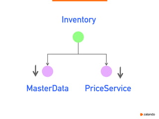 MasterData PriceService
Inventory
 