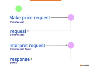 Make price request
request
[PriceRequest]
[PriceRequest]
response
Interpret request
[PriceRequest, Async]
[Async]
 