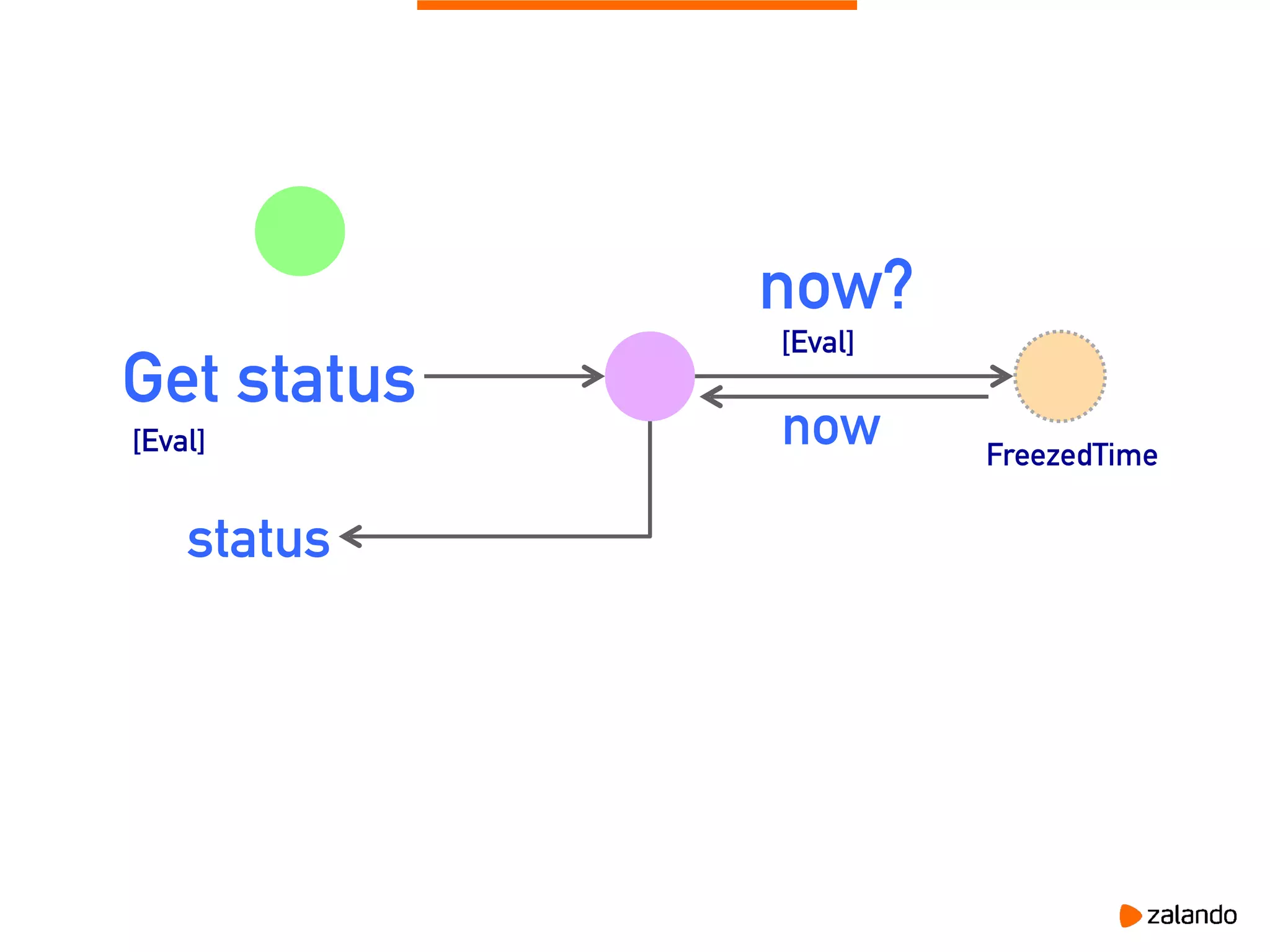Get status
status
[Eval]
now?
[Eval]
now FreezedTime
 