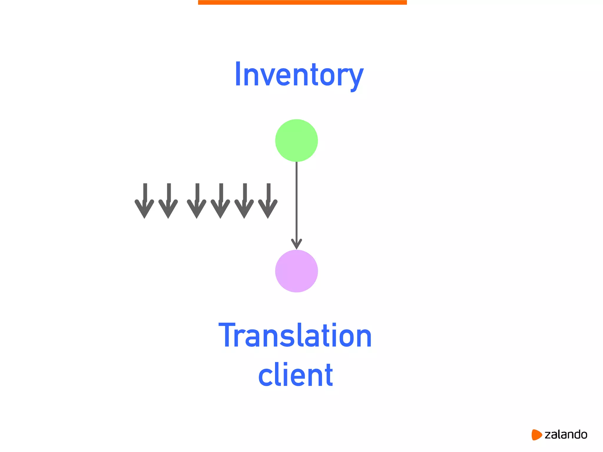 Translation
client
Inventory
 