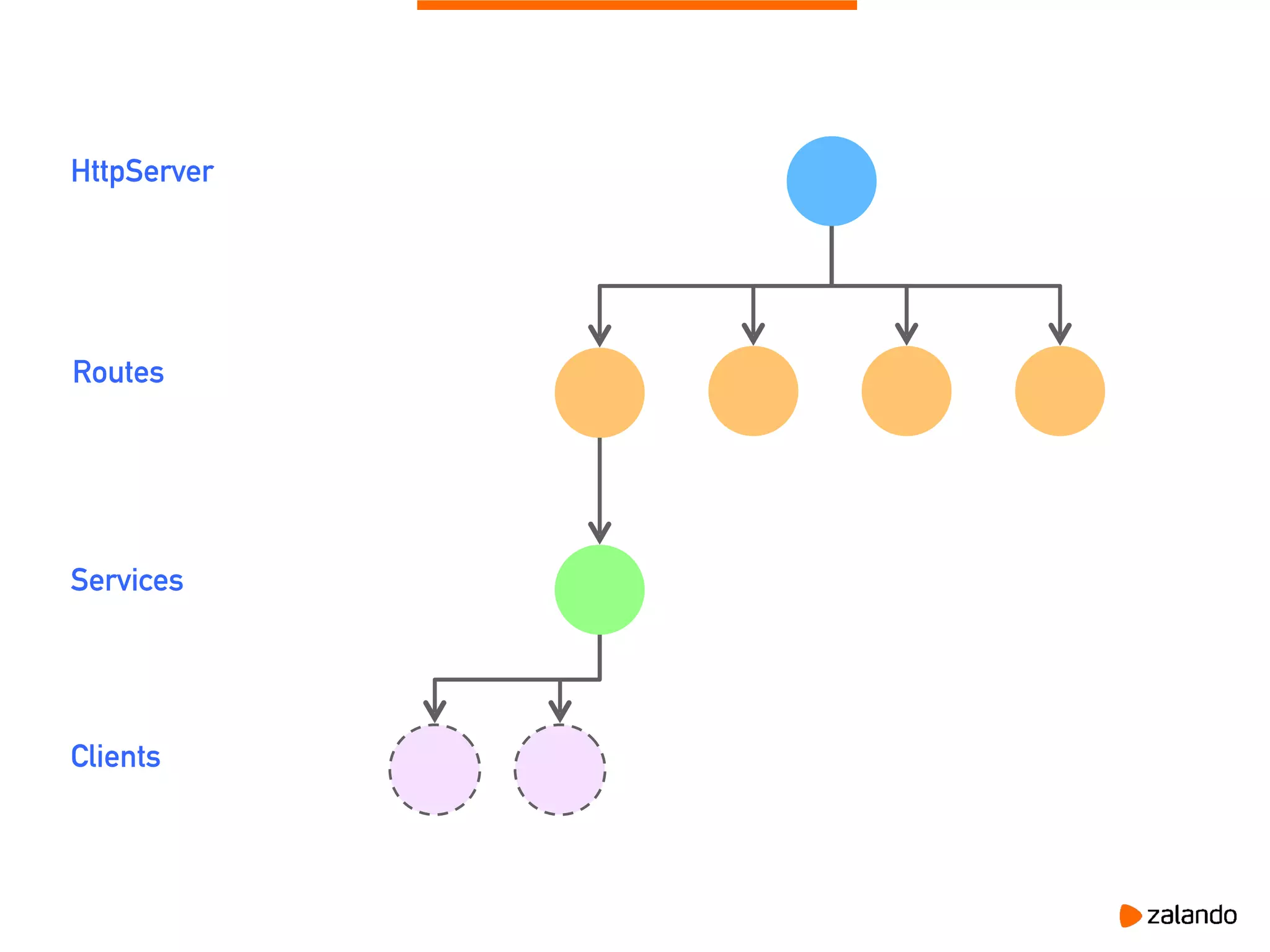 HttpServer
Routes
Services
Clients
 