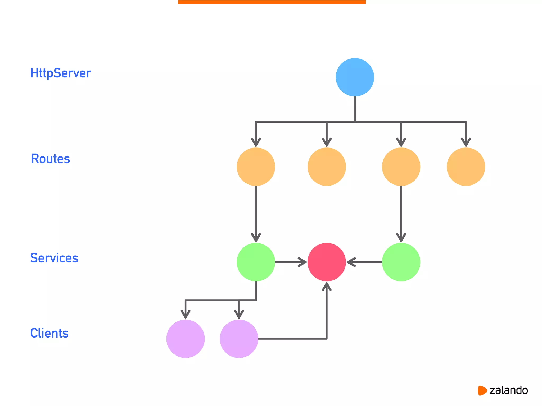 HttpServer
Routes
Services
Clients
 