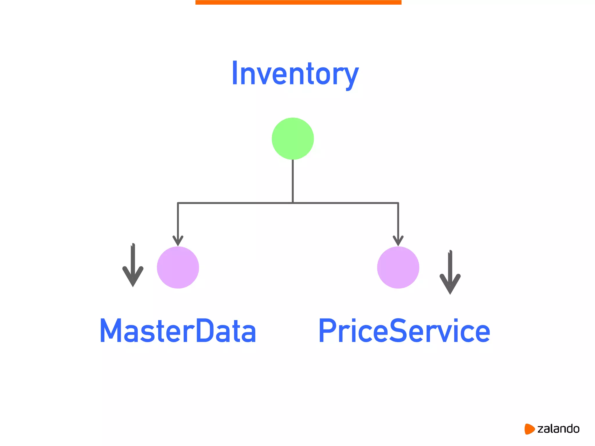 MasterData PriceService
Inventory
 