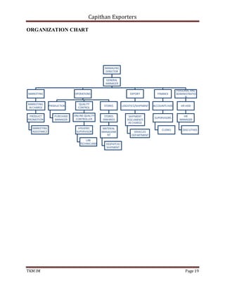 Capithan Exporters
TKM IM Page 19
ORGANIZATION CHART
MANAGING
DIRECTOR
GENERAL
MANAGER
MARKETING
MARKETING
IN CHARGE
PRODUCT
PROMOTION
MARKETING
ASSISTANCE
OPERATIONS
PRODUCTION
PURCHASE
MANAGER
QUALITY
CONTROL
ONLINEQUALITY
CONTROLLER
HYGIENIC
SUPERVISOR
LAB
TECHNICIANS
STORES
STORES
INWARDS
MATERIAL
MANAGEME
NT
DESPATCH/
SHIPMENT
EXPORT
LOGISTICS/SHIPMENT
SHIPMENT
DOCUMENTS
IN CHARGE
VEHICLES
DEPARTMENT
FINANCE
ACCOUNTS HOD
SUPERVISORS
CLERKS
PERSONAL AND
ADMINISTRATIO
N
HR HOD
HR
MANAGER
EXECUTIVES
 