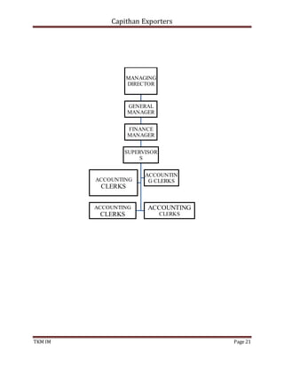 Capithan Exporters
TKM IM Page 21
MANAGING
DIRECTOR
GENERAL
MANAGER
FINANCE
MANAGER
SUPERVISOR
S
ACCOUNTING
CLERKS
ACCOUNTIN
G CLERKS
ACCOUNTING
CLERKS
ACCOUNTING
CLERKS
 