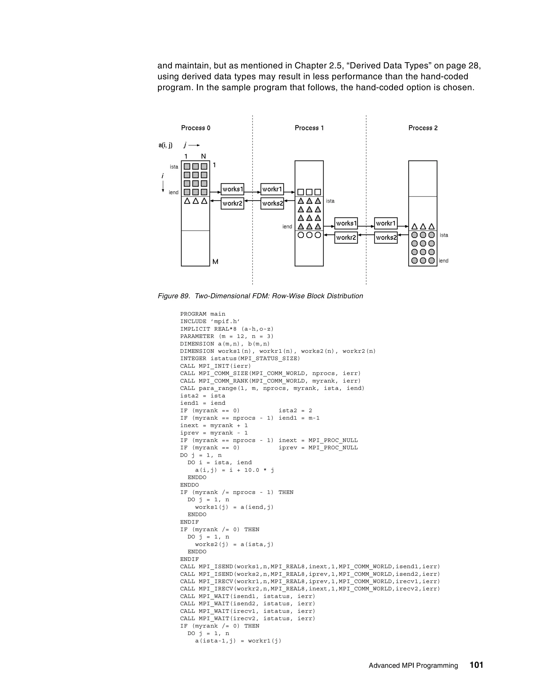 Advanced MPI Programming 101
and maintain, but as mentioned in Chapter 2.5, “Derived Data Types” on page 28,
using derived data types may result in less performance than the hand-coded
program. In the sample program that follows, the hand-coded option is chosen.
Figure 89. Two-Dimensional FDM: Row-Wise Block Distribution
PROGRAM main
INCLUDE ’mpif.h’
IMPLICIT REAL*8 (a-h,o-z)
PARAMETER (m = 12, n = 3)
DIMENSION a(m,n), b(m,n)
DIMENSION works1(n), workr1(n), works2(n), workr2(n)
INTEGER istatus(MPI_STATUS_SIZE)
CALL MPI_INIT(ierr)
CALL MPI_COMM_SIZE(MPI_COMM_WORLD, nprocs, ierr)
CALL MPI_COMM_RANK(MPI_COMM_WORLD, myrank, ierr)
CALL para_range(1, m, nprocs, myrank, ista, iend)
ista2 = ista
iend1 = iend
IF (myrank == 0) ista2 = 2
IF (myrank == nprocs - 1) iend1 = m-1
inext = myrank + 1
iprev = myrank - 1
IF (myrank == nprocs - 1) inext = MPI_PROC_NULL
IF (myrank == 0) iprev = MPI_PROC_NULL
DO j = 1, n
DO i = ista, iend
a(i,j) = i + 10.0 * j
ENDDO
ENDDO
IF (myrank /= nprocs - 1) THEN
DO j = 1, n
works1(j) = a(iend,j)
ENDDO
ENDIF
IF (myrank /= 0) THEN
DO j = 1, n
works2(j) = a(ista,j)
ENDDO
ENDIF
CALL MPI_ISEND(works1,n,MPI_REAL8,inext,1,MPI_COMM_WORLD,isend1,ierr)
CALL MPI_ISEND(works2,n,MPI_REAL8,iprev,1,MPI_COMM_WORLD,isend2,ierr)
CALL MPI_IRECV(workr1,n,MPI_REAL8,iprev,1,MPI_COMM_WORLD,irecv1,ierr)
CALL MPI_IRECV(workr2,n,MPI_REAL8,inext,1,MPI_COMM_WORLD,irecv2,ierr)
CALL MPI_WAIT(isend1, istatus, ierr)
CALL MPI_WAIT(isend2, istatus, ierr)
CALL MPI_WAIT(irecv1, istatus, ierr)
CALL MPI_WAIT(irecv2, istatus, ierr)
IF (myrank /= 0) THEN
DO j = 1, n
a(ista-1,j) = workr1(j)
 