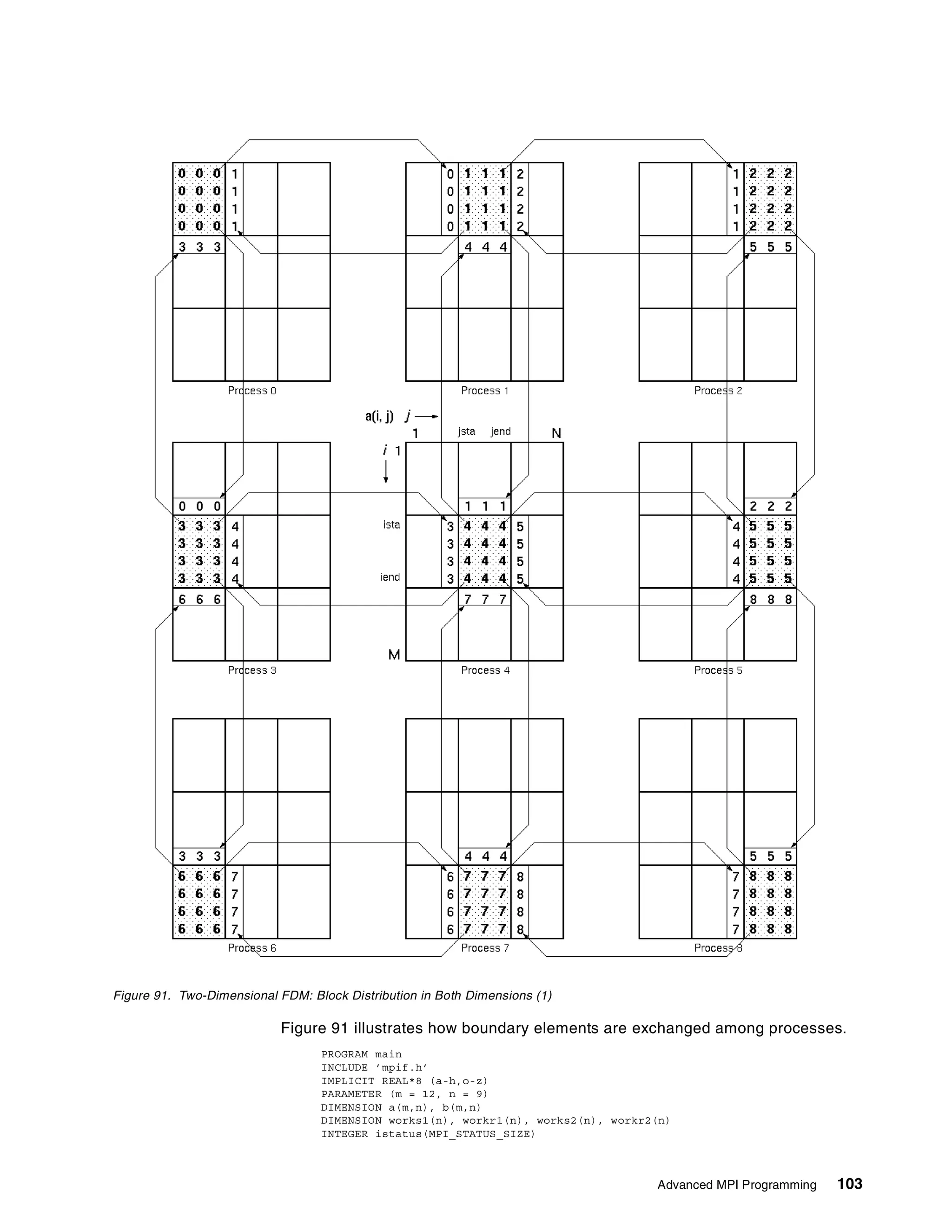 Advanced MPI Programming 103
Figure 91. Two-Dimensional FDM: Block Distribution in Both Dimensions (1)
Figure 91 illustrates how boundary elements are exchanged among processes.
PROGRAM main
INCLUDE ’mpif.h’
IMPLICIT REAL*8 (a-h,o-z)
PARAMETER (m = 12, n = 9)
DIMENSION a(m,n), b(m,n)
DIMENSION works1(n), workr1(n), works2(n), workr2(n)
INTEGER istatus(MPI_STATUS_SIZE)
 
