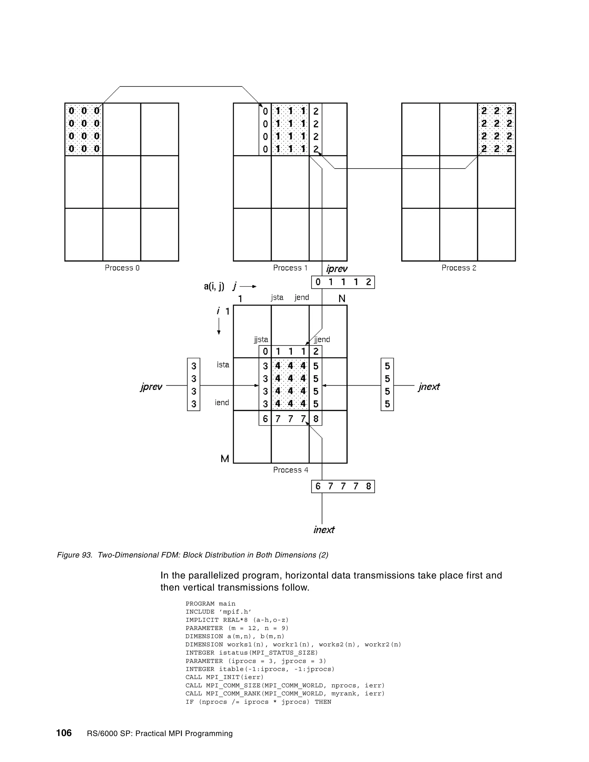 106 RS/6000 SP: Practical MPI Programming
Figure 93. Two-Dimensional FDM: Block Distribution in Both Dimensions (2)
In the parallelized program, horizontal data transmissions take place first and
then vertical transmissions follow.
PROGRAM main
INCLUDE ’mpif.h’
IMPLICIT REAL*8 (a-h,o-z)
PARAMETER (m = 12, n = 9)
DIMENSION a(m,n), b(m,n)
DIMENSION works1(n), workr1(n), works2(n), workr2(n)
INTEGER istatus(MPI_STATUS_SIZE)
PARAMETER (iprocs = 3, jprocs = 3)
INTEGER itable(-1:iprocs, -1:jprocs)
CALL MPI_INIT(ierr)
CALL MPI_COMM_SIZE(MPI_COMM_WORLD, nprocs, ierr)
CALL MPI_COMM_RANK(MPI_COMM_WORLD, myrank, ierr)
IF (nprocs /= iprocs * jprocs) THEN
 
