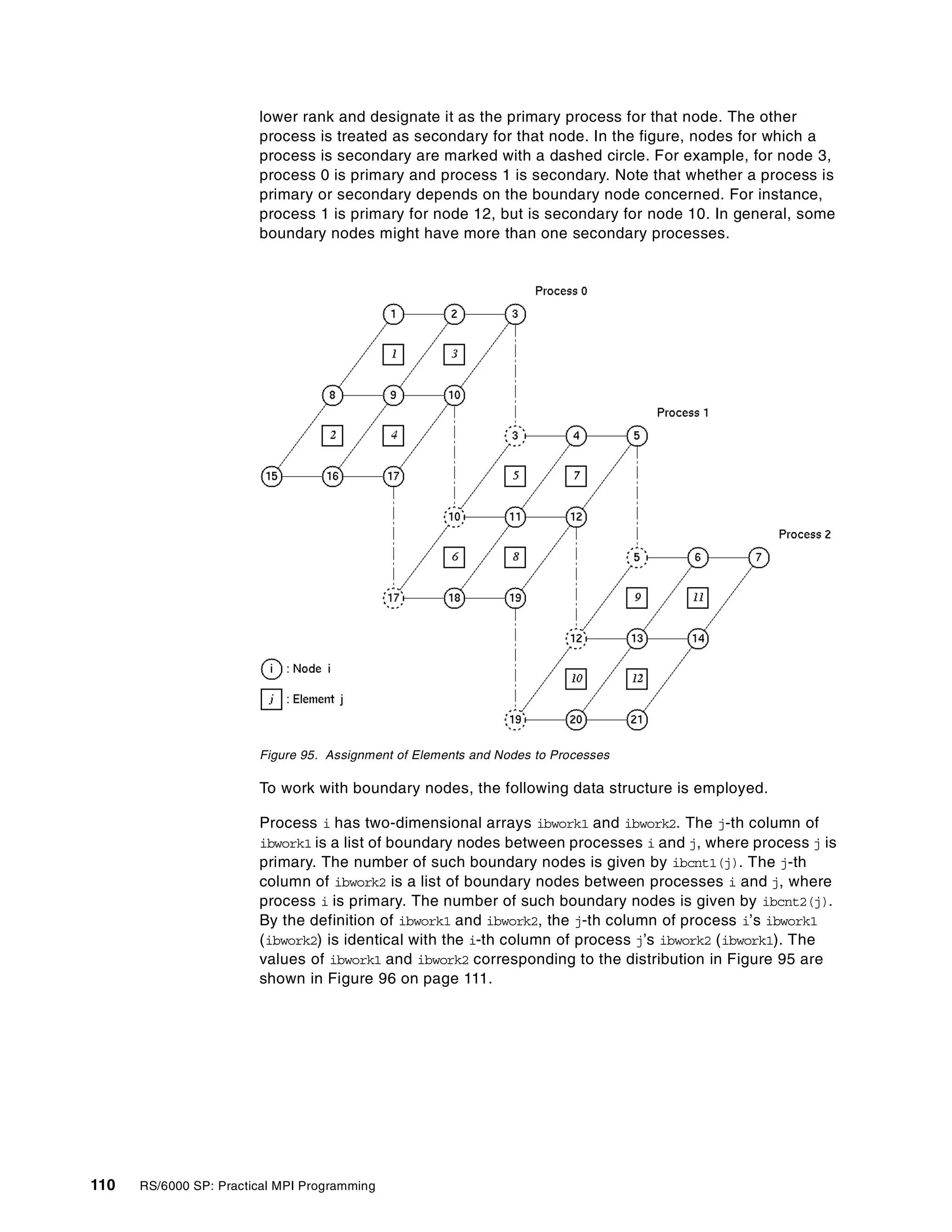110 RS/6000 SP: Practical MPI Programming
lower rank and designate it as the primary process for that node. The other
process is treated as secondary for that node. In the figure, nodes for which a
process is secondary are marked with a dashed circle. For example, for node 3,
process 0 is primary and process 1 is secondary. Note that whether a process is
primary or secondary depends on the boundary node concerned. For instance,
process 1 is primary for node 12, but is secondary for node 10. In general, some
boundary nodes might have more than one secondary processes.
Figure 95. Assignment of Elements and Nodes to Processes
To work with boundary nodes, the following data structure is employed.
Process i has two-dimensional arrays ibwork1 and ibwork2. The j-th column of
ibwork1 is a list of boundary nodes between processes i and j, where process j is
primary. The number of such boundary nodes is given by ibcnt1(j). The j-th
column of ibwork2 is a list of boundary nodes between processes i and j, where
process i is primary. The number of such boundary nodes is given by ibcnt2(j).
By the definition of ibwork1 and ibwork2, the j-th column of process i’s ibwork1
(ibwork2) is identical with the i-th column of process j’s ibwork2 (ibwork1). The
values of ibwork1 and ibwork2 corresponding to the distribution in Figure 95 are
shown in Figure 96 on page 111.
 