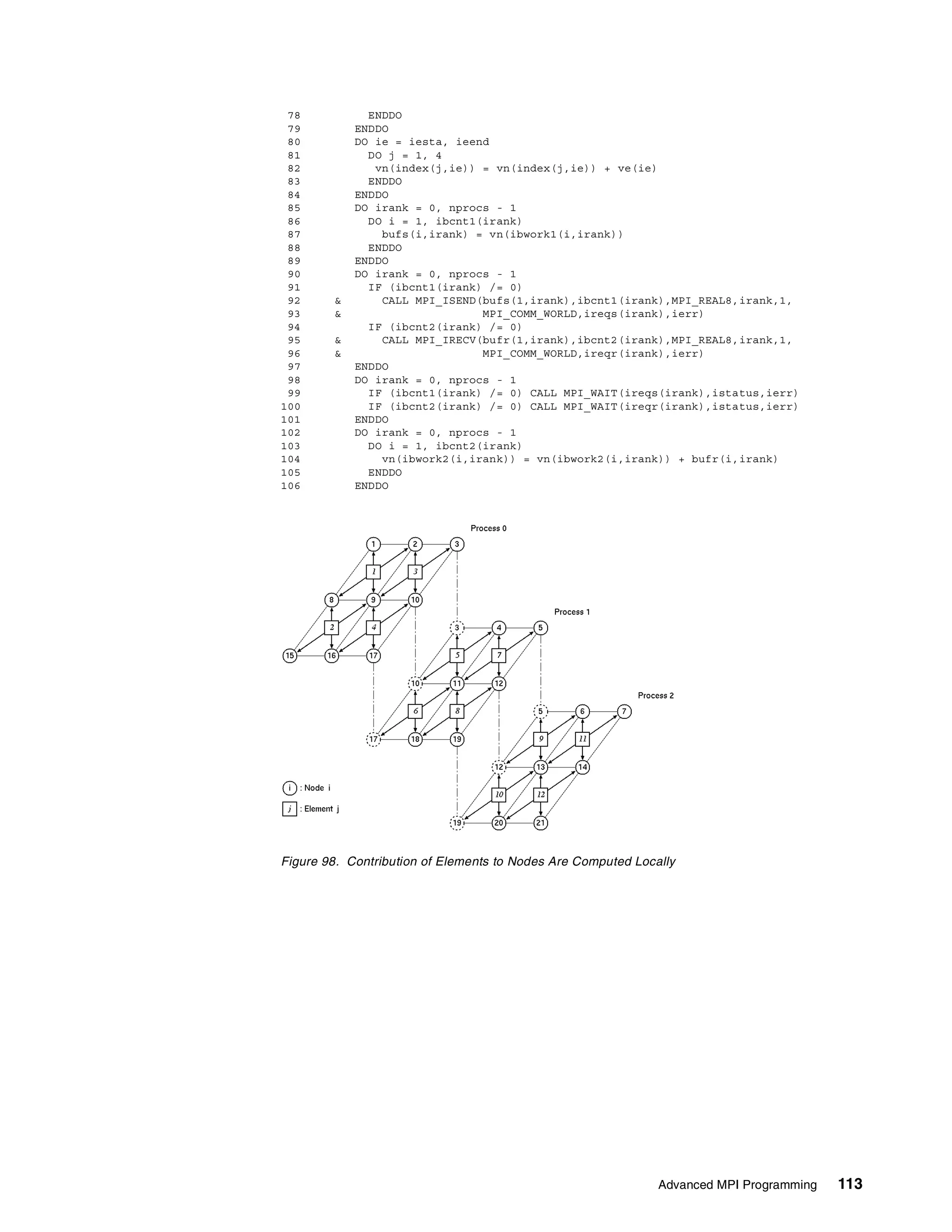 Advanced MPI Programming 113
78 ENDDO
79 ENDDO
80 DO ie = iesta, ieend
81 DO j = 1, 4
82 vn(index(j,ie)) = vn(index(j,ie)) + ve(ie)
83 ENDDO
84 ENDDO
85 DO irank = 0, nprocs - 1
86 DO i = 1, ibcnt1(irank)
87 bufs(i,irank) = vn(ibwork1(i,irank))
88 ENDDO
89 ENDDO
90 DO irank = 0, nprocs - 1
91 IF (ibcnt1(irank) /= 0)
92 & CALL MPI_ISEND(bufs(1,irank),ibcnt1(irank),MPI_REAL8,irank,1,
93 & MPI_COMM_WORLD,ireqs(irank),ierr)
94 IF (ibcnt2(irank) /= 0)
95 & CALL MPI_IRECV(bufr(1,irank),ibcnt2(irank),MPI_REAL8,irank,1,
96 & MPI_COMM_WORLD,ireqr(irank),ierr)
97 ENDDO
98 DO irank = 0, nprocs - 1
99 IF (ibcnt1(irank) /= 0) CALL MPI_WAIT(ireqs(irank),istatus,ierr)
100 IF (ibcnt2(irank) /= 0) CALL MPI_WAIT(ireqr(irank),istatus,ierr)
101 ENDDO
102 DO irank = 0, nprocs - 1
103 DO i = 1, ibcnt2(irank)
104 vn(ibwork2(i,irank)) = vn(ibwork2(i,irank)) + bufr(i,irank)
105 ENDDO
106 ENDDO
Figure 98. Contribution of Elements to Nodes Are Computed Locally
 