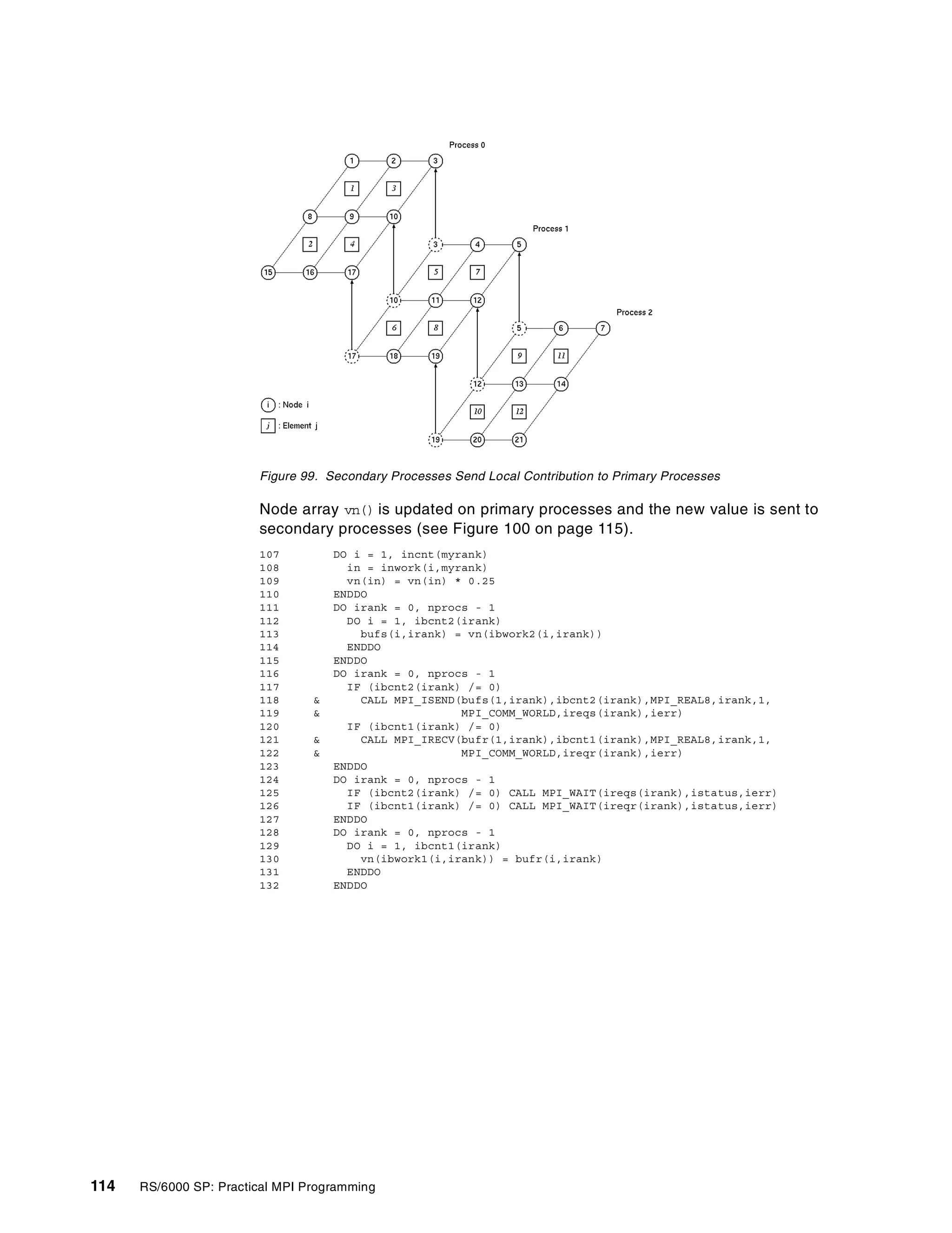 114 RS/6000 SP: Practical MPI Programming
Figure 99. Secondary Processes Send Local Contribution to Primary Processes
Node array vn() is updated on primary processes and the new value is sent to
secondary processes (see Figure 100 on page 115).
107 DO i = 1, incnt(myrank)
108 in = inwork(i,myrank)
109 vn(in) = vn(in) * 0.25
110 ENDDO
111 DO irank = 0, nprocs - 1
112 DO i = 1, ibcnt2(irank)
113 bufs(i,irank) = vn(ibwork2(i,irank))
114 ENDDO
115 ENDDO
116 DO irank = 0, nprocs - 1
117 IF (ibcnt2(irank) /= 0)
118 & CALL MPI_ISEND(bufs(1,irank),ibcnt2(irank),MPI_REAL8,irank,1,
119 & MPI_COMM_WORLD,ireqs(irank),ierr)
120 IF (ibcnt1(irank) /= 0)
121 & CALL MPI_IRECV(bufr(1,irank),ibcnt1(irank),MPI_REAL8,irank,1,
122 & MPI_COMM_WORLD,ireqr(irank),ierr)
123 ENDDO
124 DO irank = 0, nprocs - 1
125 IF (ibcnt2(irank) /= 0) CALL MPI_WAIT(ireqs(irank),istatus,ierr)
126 IF (ibcnt1(irank) /= 0) CALL MPI_WAIT(ireqr(irank),istatus,ierr)
127 ENDDO
128 DO irank = 0, nprocs - 1
129 DO i = 1, ibcnt1(irank)
130 vn(ibwork1(i,irank)) = bufr(i,irank)
131 ENDDO
132 ENDDO
 