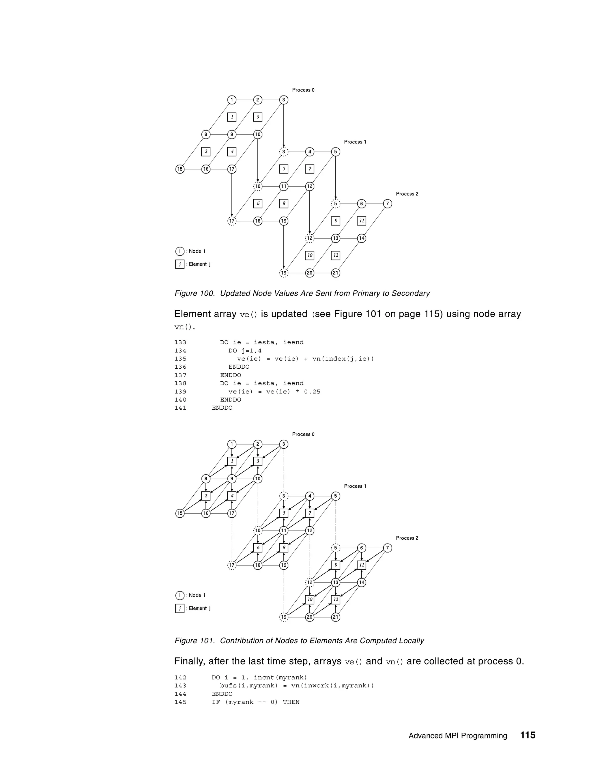 Advanced MPI Programming 115
Figure 100. Updated Node Values Are Sent from Primary to Secondary
Element array ve() is updated (see Figure 101 on page 115) using node array
vn().
133 DO ie = iesta, ieend
134 DO j=1,4
135 ve(ie) = ve(ie) + vn(index(j,ie))
136 ENDDO
137 ENDDO
138 DO ie = iesta, ieend
139 ve(ie) = ve(ie) * 0.25
140 ENDDO
141 ENDDO
Figure 101. Contribution of Nodes to Elements Are Computed Locally
Finally, after the last time step, arrays ve() and vn() are collected at process 0.
142 DO i = 1, incnt(myrank)
143 bufs(i,myrank) = vn(inwork(i,myrank))
144 ENDDO
145 IF (myrank == 0) THEN
 