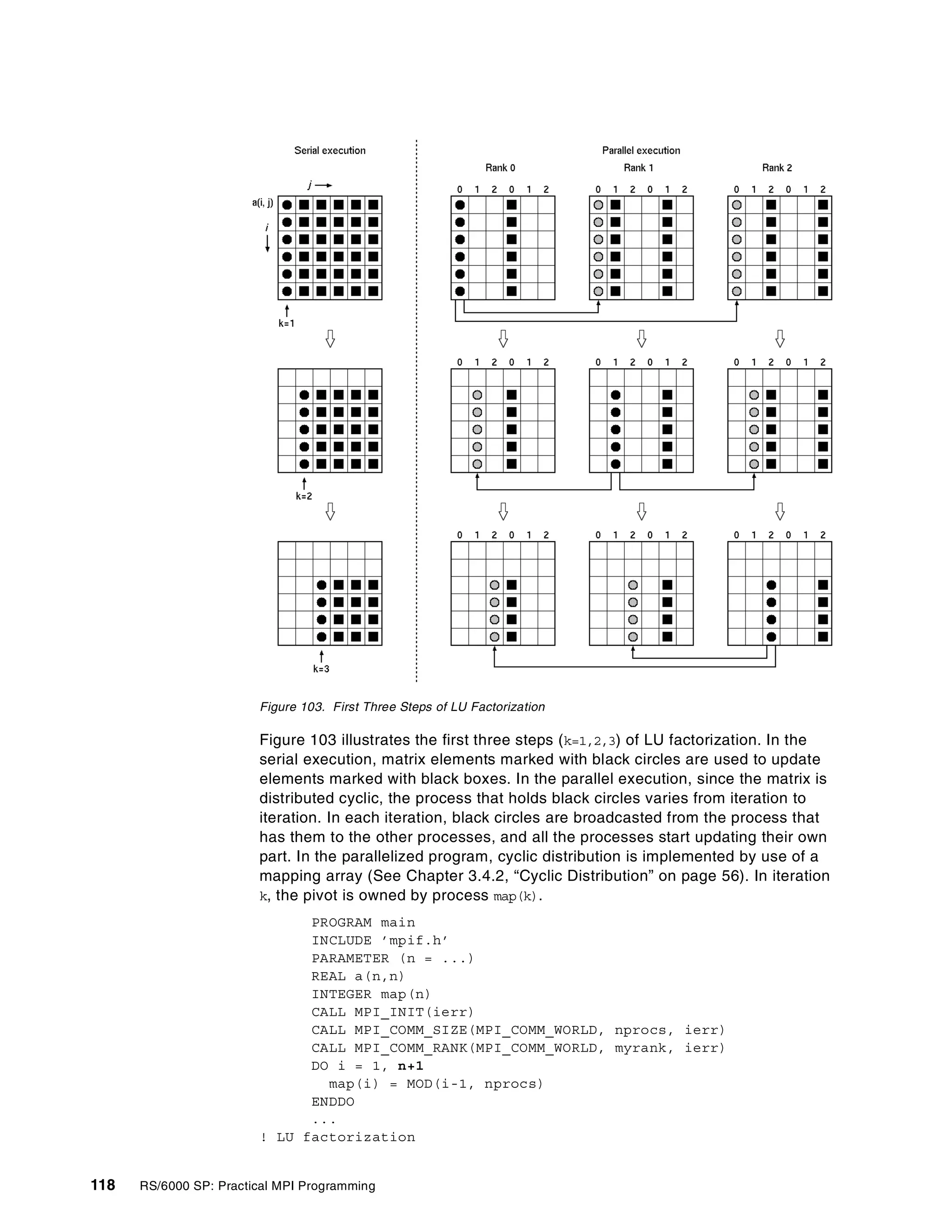 118 RS/6000 SP: Practical MPI Programming
Figure 103. First Three Steps of LU Factorization
Figure 103 illustrates the first three steps (k=1,2,3) of LU factorization. In the
serial execution, matrix elements marked with black circles are used to update
elements marked with black boxes. In the parallel execution, since the matrix is
distributed cyclic, the process that holds black circles varies from iteration to
iteration. In each iteration, black circles are broadcasted from the process that
has them to the other processes, and all the processes start updating their own
part. In the parallelized program, cyclic distribution is implemented by use of a
mapping array (See Chapter 3.4.2, “Cyclic Distribution” on page 56). In iteration
k, the pivot is owned by process map(k).
PROGRAM main
INCLUDE ’mpif.h’
PARAMETER (n = ...)
REAL a(n,n)
INTEGER map(n)
CALL MPI_INIT(ierr)
CALL MPI_COMM_SIZE(MPI_COMM_WORLD, nprocs, ierr)
CALL MPI_COMM_RANK(MPI_COMM_WORLD, myrank, ierr)
DO i = 1, n+1
map(i) = MOD(i-1, nprocs)
ENDDO
...
! LU factorization
 