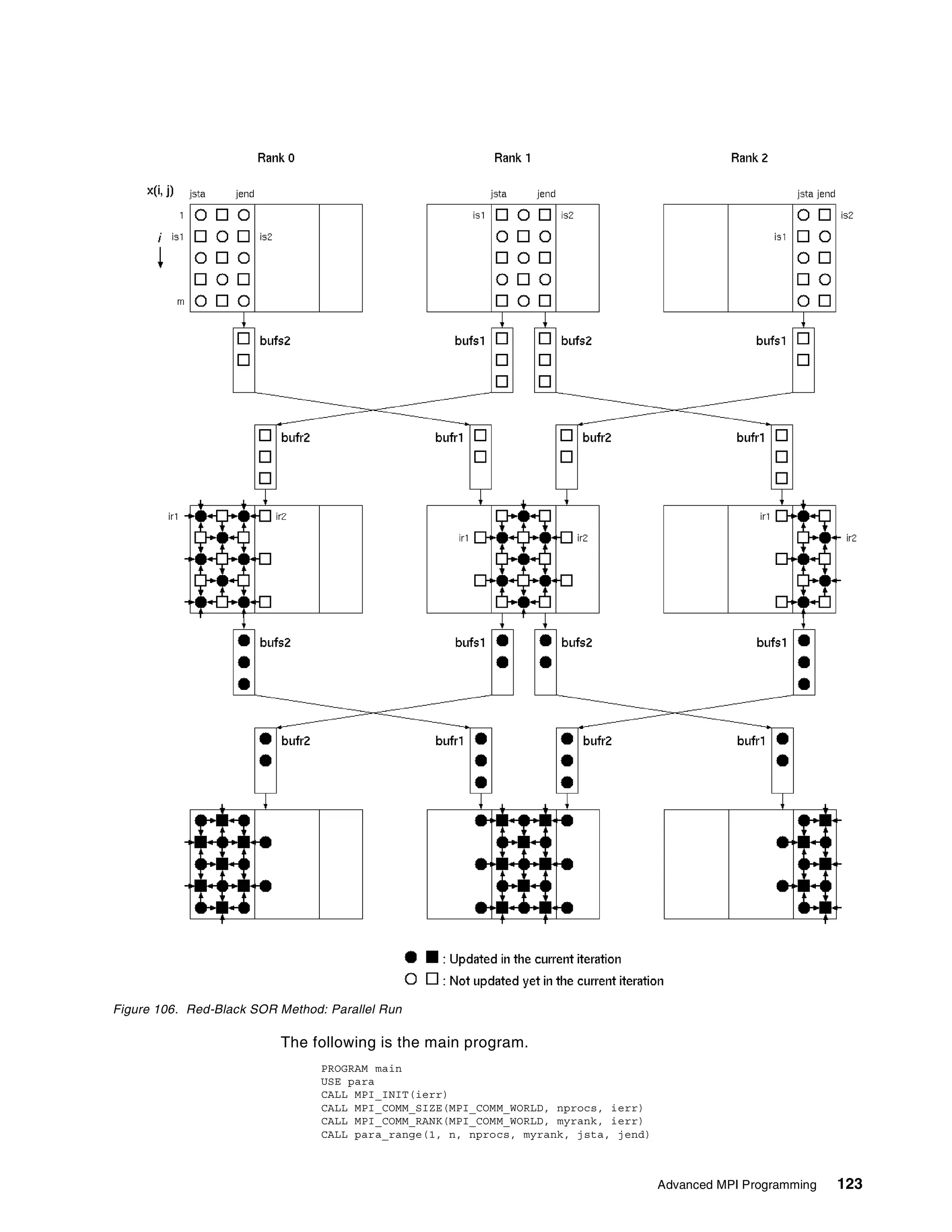 Advanced MPI Programming 123
Figure 106. Red-Black SOR Method: Parallel Run
The following is the main program.
PROGRAM main
USE para
CALL MPI_INIT(ierr)
CALL MPI_COMM_SIZE(MPI_COMM_WORLD, nprocs, ierr)
CALL MPI_COMM_RANK(MPI_COMM_WORLD, myrank, ierr)
CALL para_range(1, n, nprocs, myrank, jsta, jend)
 