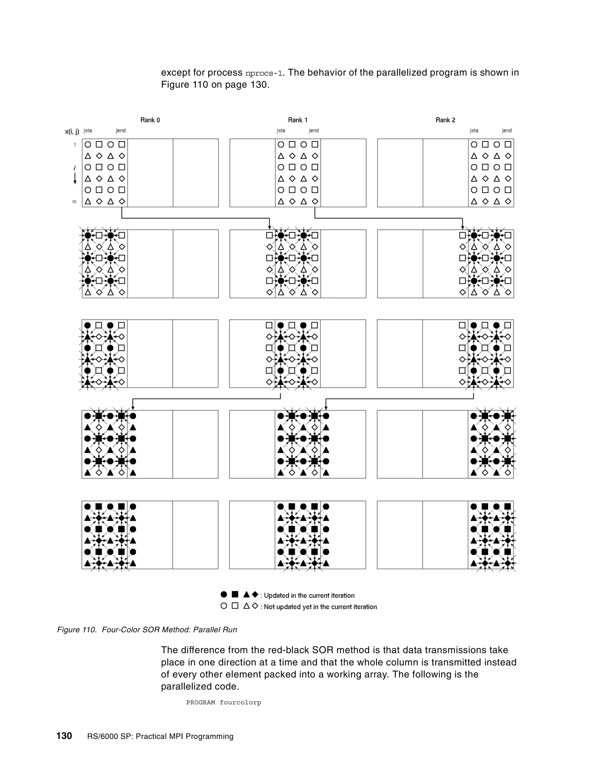 130 RS/6000 SP: Practical MPI Programming
except for process nprocs-1. The behavior of the parallelized program is shown in
Figure 110 on page 130.
Figure 110. Four-Color SOR Method: Parallel Run
The difference from the red-black SOR method is that data transmissions take
place in one direction at a time and that the whole column is transmitted instead
of every other element packed into a working array. The following is the
parallelized code.
PROGRAM fourcolorp
 