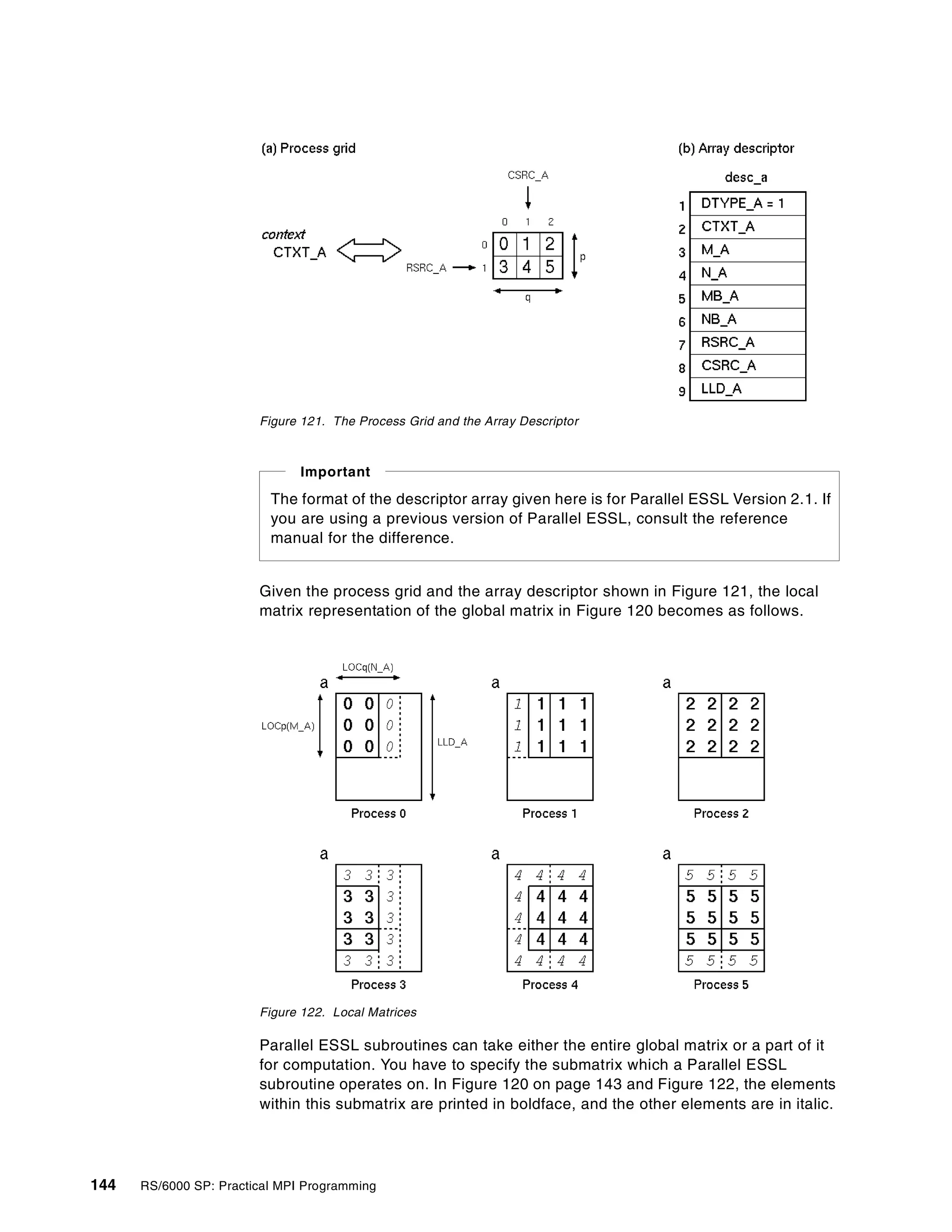 144 RS/6000 SP: Practical MPI Programming
Figure 121. The Process Grid and the Array Descriptor
Given the process grid and the array descriptor shown in Figure 121, the local
matrix representation of the global matrix in Figure 120 becomes as follows.
Figure 122. Local Matrices
Parallel ESSL subroutines can take either the entire global matrix or a part of it
for computation. You have to specify the submatrix which a Parallel ESSL
subroutine operates on. In Figure 120 on page 143 and Figure 122, the elements
within this submatrix are printed in boldface, and the other elements are in italic.
The format of the descriptor array given here is for Parallel ESSL Version 2.1. If
you are using a previous version of Parallel ESSL, consult the reference
manual for the difference.
Important
 
