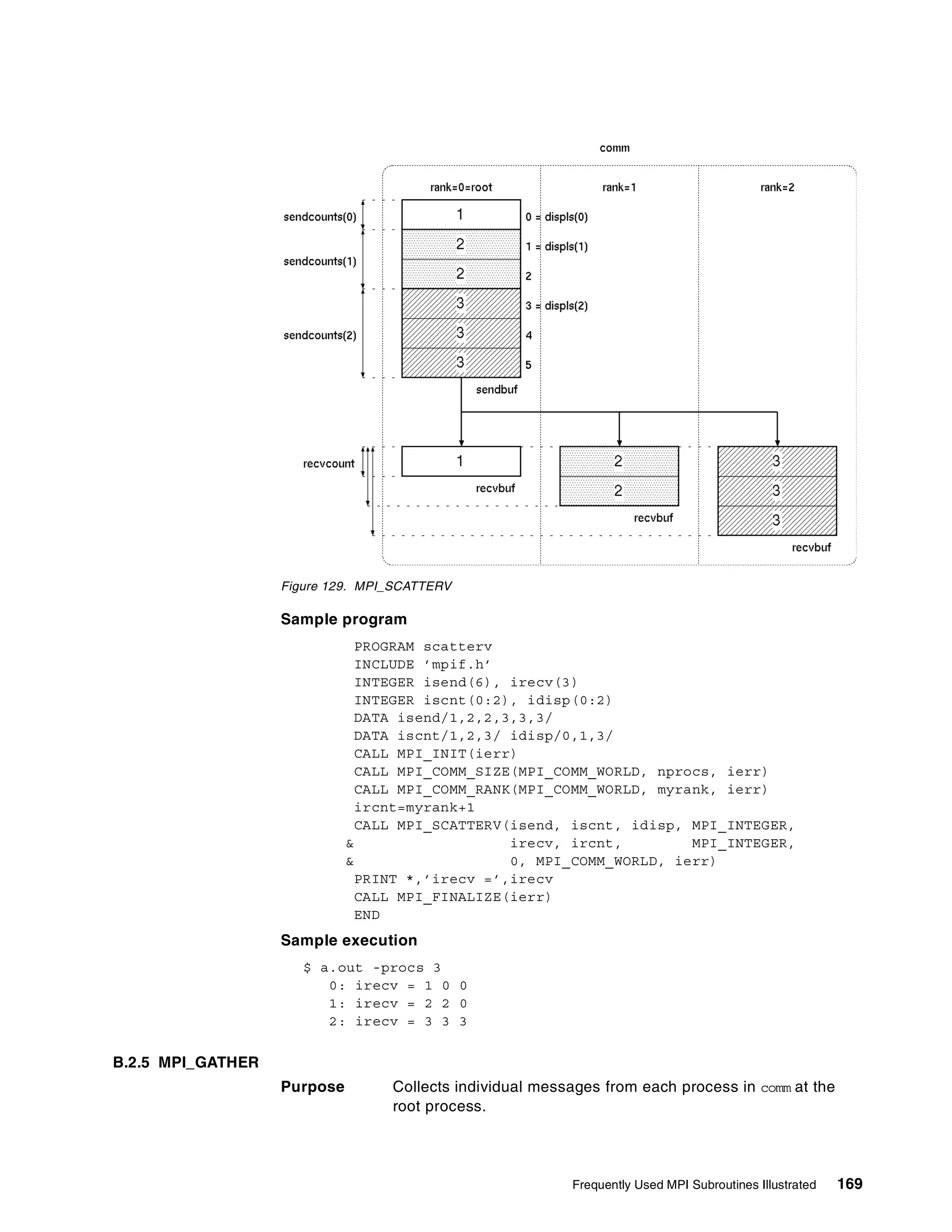 Frequently Used MPI Subroutines Illustrated 169
Figure 129. MPI_SCATTERV
Sample program
PROGRAM scatterv
INCLUDE ’mpif.h’
INTEGER isend(6), irecv(3)
INTEGER iscnt(0:2), idisp(0:2)
DATA isend/1,2,2,3,3,3/
DATA iscnt/1,2,3/ idisp/0,1,3/
CALL MPI_INIT(ierr)
CALL MPI_COMM_SIZE(MPI_COMM_WORLD, nprocs, ierr)
CALL MPI_COMM_RANK(MPI_COMM_WORLD, myrank, ierr)
ircnt=myrank+1
CALL MPI_SCATTERV(isend, iscnt, idisp, MPI_INTEGER,
& irecv, ircnt, MPI_INTEGER,
& 0, MPI_COMM_WORLD, ierr)
PRINT *,’irecv =’,irecv
CALL MPI_FINALIZE(ierr)
END
Sample execution
$ a.out -procs 3
0: irecv = 1 0 0
1: irecv = 2 2 0
2: irecv = 3 3 3
B.2.5 MPI_GATHER
Purpose Collects individual messages from each process in comm at the
root process.
 