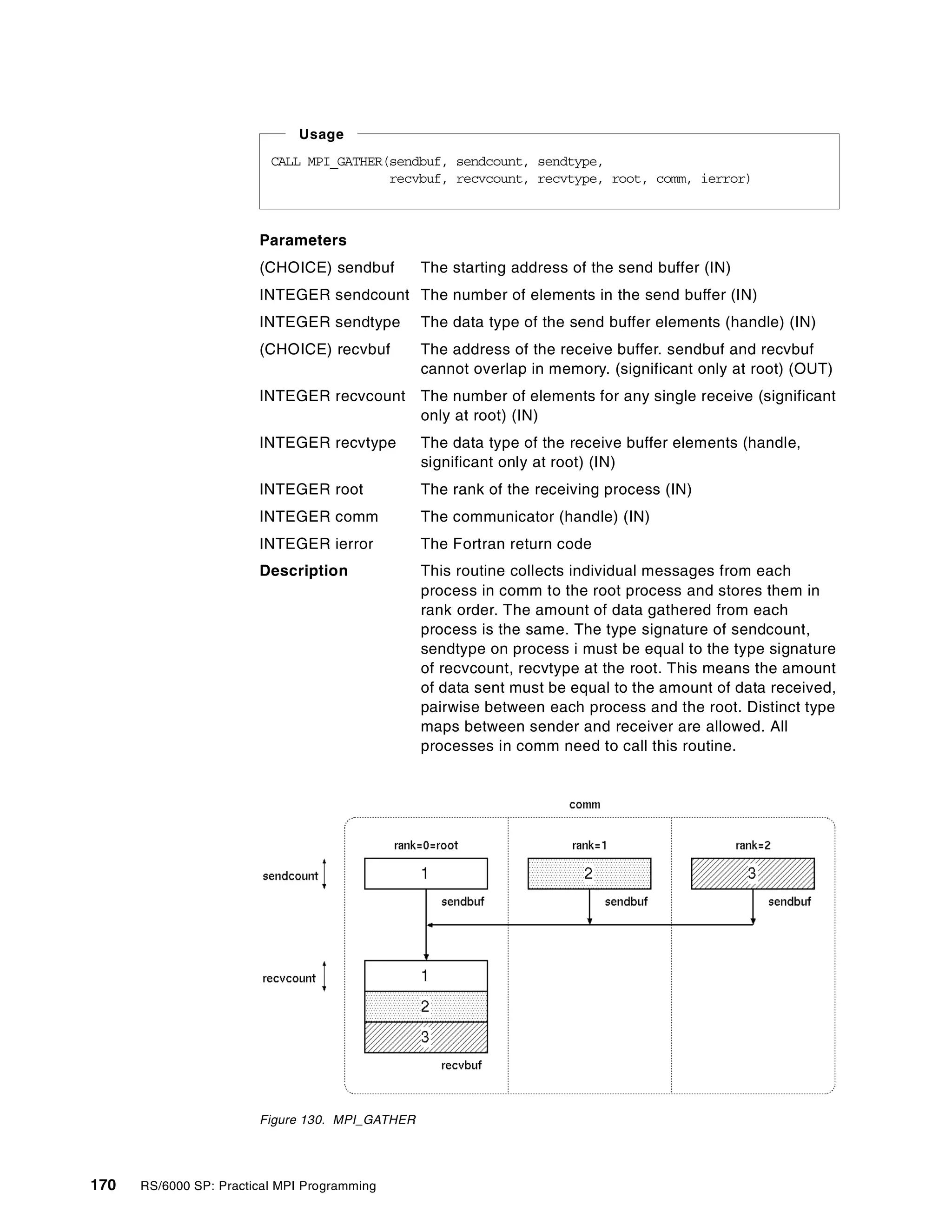 170 RS/6000 SP: Practical MPI Programming
Parameters
(CHOICE) sendbuf The starting address of the send buffer (IN)
INTEGER sendcount The number of elements in the send buffer (IN)
INTEGER sendtype The data type of the send buffer elements (handle) (IN)
(CHOICE) recvbuf The address of the receive buffer. sendbuf and recvbuf
cannot overlap in memory. (significant only at root) (OUT)
INTEGER recvcount The number of elements for any single receive (significant
only at root) (IN)
INTEGER recvtype The data type of the receive buffer elements (handle,
significant only at root) (IN)
INTEGER root The rank of the receiving process (IN)
INTEGER comm The communicator (handle) (IN)
INTEGER ierror The Fortran return code
Description This routine collects individual messages from each
process in comm to the root process and stores them in
rank order. The amount of data gathered from each
process is the same. The type signature of sendcount,
sendtype on process i must be equal to the type signature
of recvcount, recvtype at the root. This means the amount
of data sent must be equal to the amount of data received,
pairwise between each process and the root. Distinct type
maps between sender and receiver are allowed. All
processes in comm need to call this routine.
Figure 130. MPI_GATHER
CALL MPI_GATHER(sendbuf, sendcount, sendtype,
recvbuf, recvcount, recvtype, root, comm, ierror)
Usage
 