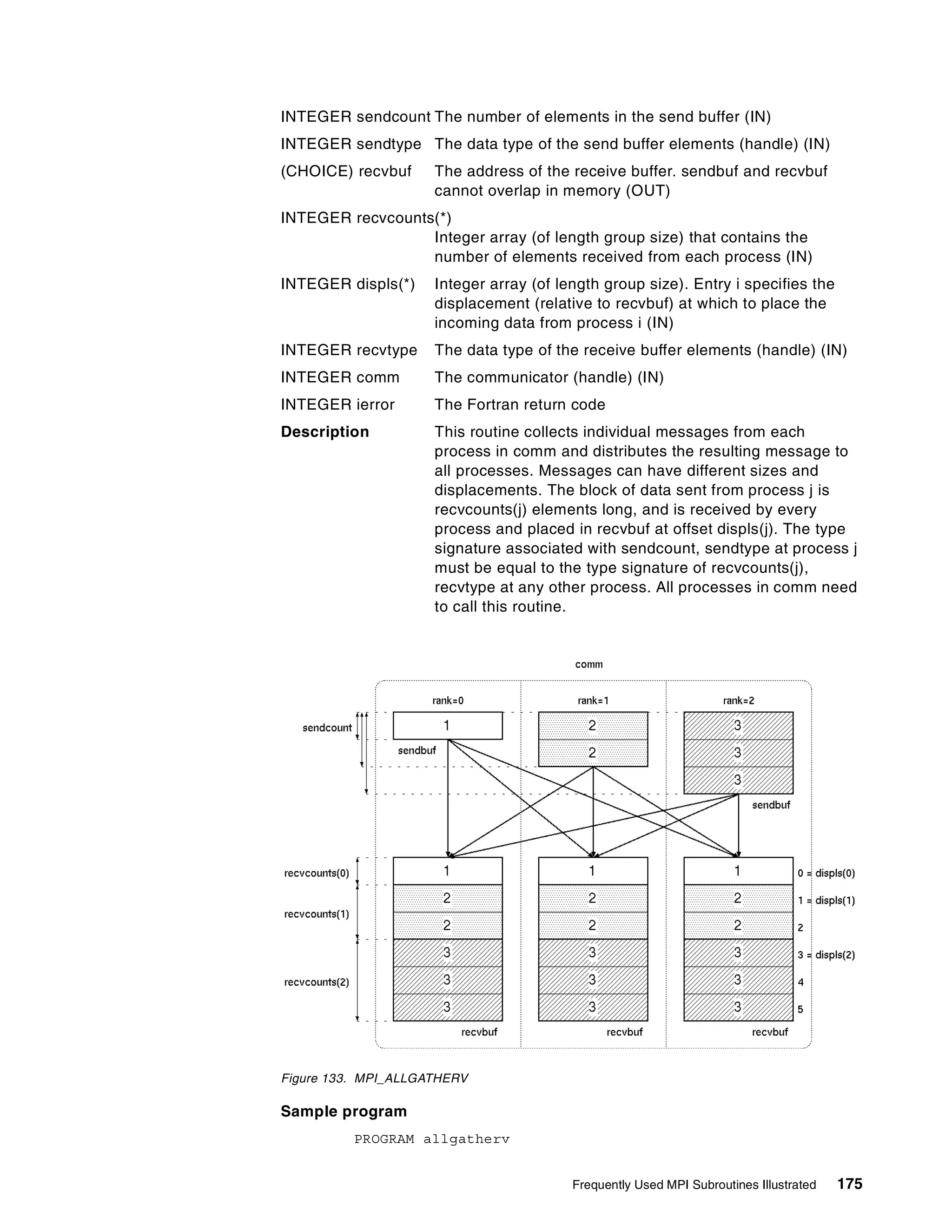 Frequently Used MPI Subroutines Illustrated 175
INTEGER sendcount The number of elements in the send buffer (IN)
INTEGER sendtype The data type of the send buffer elements (handle) (IN)
(CHOICE) recvbuf The address of the receive buffer. sendbuf and recvbuf
cannot overlap in memory (OUT)
INTEGER recvcounts(*)
Integer array (of length group size) that contains the
number of elements received from each process (IN)
INTEGER displs(*) Integer array (of length group size). Entry i specifies the
displacement (relative to recvbuf) at which to place the
incoming data from process i (IN)
INTEGER recvtype The data type of the receive buffer elements (handle) (IN)
INTEGER comm The communicator (handle) (IN)
INTEGER ierror The Fortran return code
Description This routine collects individual messages from each
process in comm and distributes the resulting message to
all processes. Messages can have different sizes and
displacements. The block of data sent from process j is
recvcounts(j) elements long, and is received by every
process and placed in recvbuf at offset displs(j). The type
signature associated with sendcount, sendtype at process j
must be equal to the type signature of recvcounts(j),
recvtype at any other process. All processes in comm need
to call this routine.
Figure 133. MPI_ALLGATHERV
Sample program
PROGRAM allgatherv
 