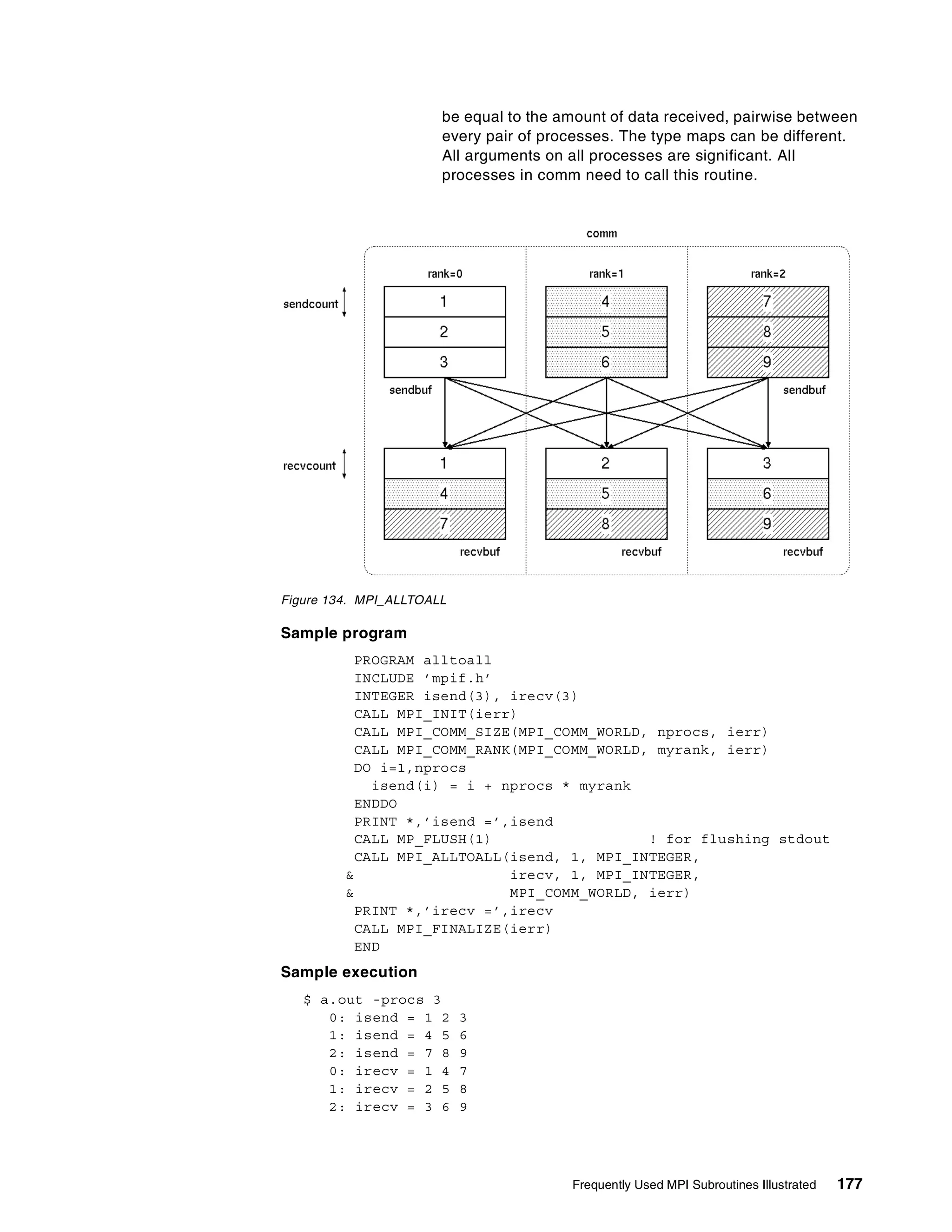 Frequently Used MPI Subroutines Illustrated 177
be equal to the amount of data received, pairwise between
every pair of processes. The type maps can be different.
All arguments on all processes are significant. All
processes in comm need to call this routine.
Figure 134. MPI_ALLTOALL
Sample program
PROGRAM alltoall
INCLUDE ’mpif.h’
INTEGER isend(3), irecv(3)
CALL MPI_INIT(ierr)
CALL MPI_COMM_SIZE(MPI_COMM_WORLD, nprocs, ierr)
CALL MPI_COMM_RANK(MPI_COMM_WORLD, myrank, ierr)
DO i=1,nprocs
isend(i) = i + nprocs * myrank
ENDDO
PRINT *,’isend =’,isend
CALL MP_FLUSH(1) ! for flushing stdout
CALL MPI_ALLTOALL(isend, 1, MPI_INTEGER,
& irecv, 1, MPI_INTEGER,
& MPI_COMM_WORLD, ierr)
PRINT *,’irecv =’,irecv
CALL MPI_FINALIZE(ierr)
END
Sample execution
$ a.out -procs 3
0: isend = 1 2 3
1: isend = 4 5 6
2: isend = 7 8 9
0: irecv = 1 4 7
1: irecv = 2 5 8
2: irecv = 3 6 9
 