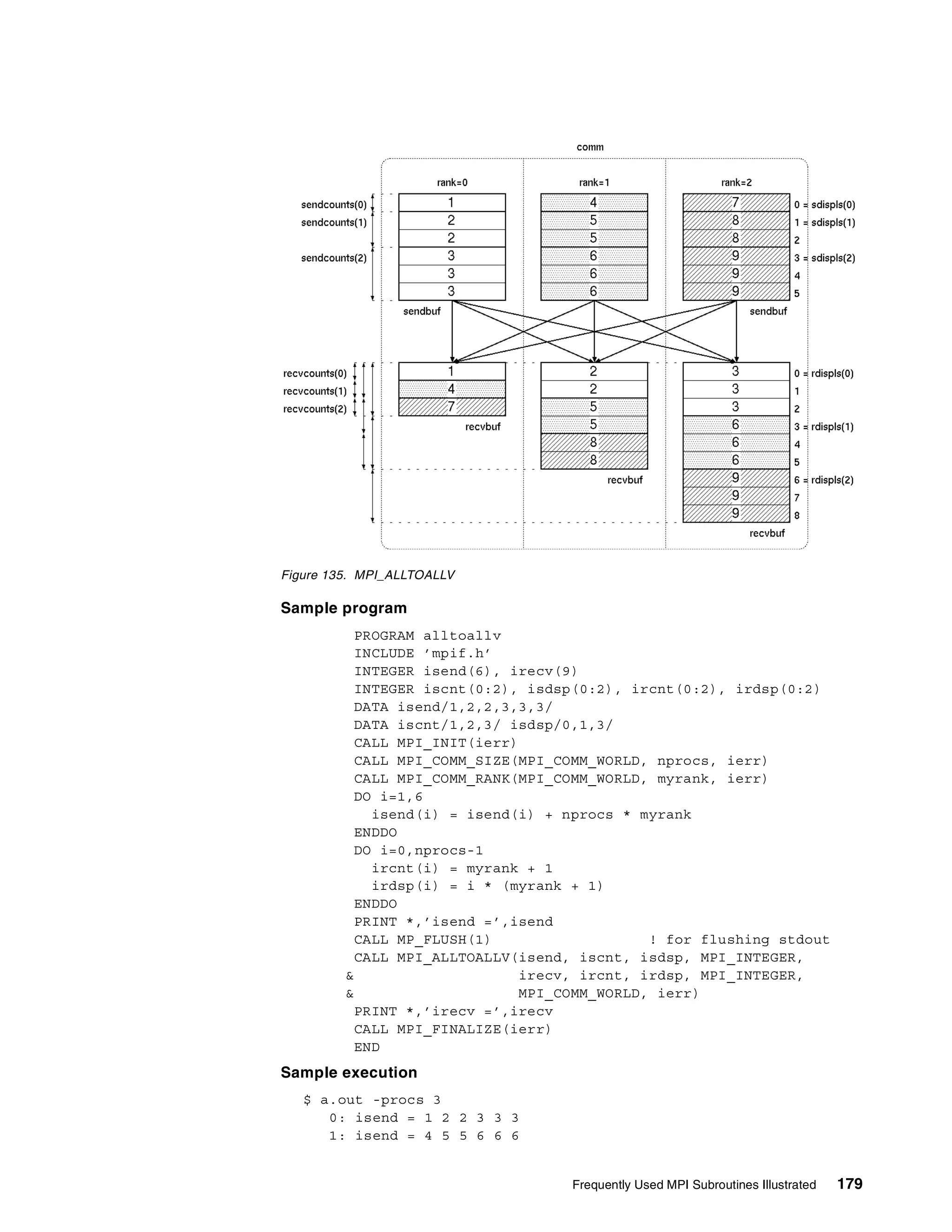 Frequently Used MPI Subroutines Illustrated 179
Figure 135. MPI_ALLTOALLV
Sample program
PROGRAM alltoallv
INCLUDE ’mpif.h’
INTEGER isend(6), irecv(9)
INTEGER iscnt(0:2), isdsp(0:2), ircnt(0:2), irdsp(0:2)
DATA isend/1,2,2,3,3,3/
DATA iscnt/1,2,3/ isdsp/0,1,3/
CALL MPI_INIT(ierr)
CALL MPI_COMM_SIZE(MPI_COMM_WORLD, nprocs, ierr)
CALL MPI_COMM_RANK(MPI_COMM_WORLD, myrank, ierr)
DO i=1,6
isend(i) = isend(i) + nprocs * myrank
ENDDO
DO i=0,nprocs-1
ircnt(i) = myrank + 1
irdsp(i) = i * (myrank + 1)
ENDDO
PRINT *,’isend =’,isend
CALL MP_FLUSH(1) ! for flushing stdout
CALL MPI_ALLTOALLV(isend, iscnt, isdsp, MPI_INTEGER,
& irecv, ircnt, irdsp, MPI_INTEGER,
& MPI_COMM_WORLD, ierr)
PRINT *,’irecv =’,irecv
CALL MPI_FINALIZE(ierr)
END
Sample execution
$ a.out -procs 3
0: isend = 1 2 2 3 3 3
1: isend = 4 5 5 6 6 6
 