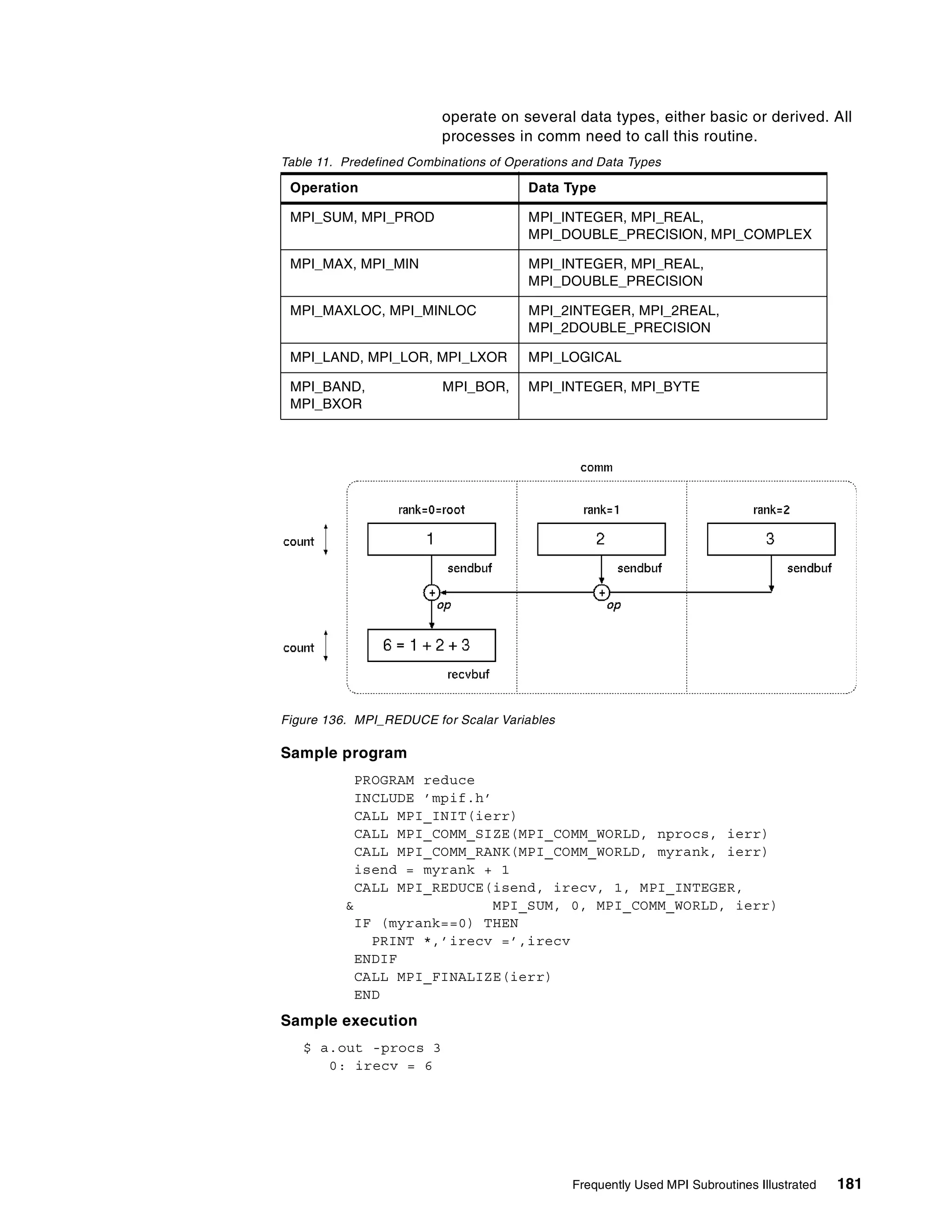 Frequently Used MPI Subroutines Illustrated 181
operate on several data types, either basic or derived. All
processes in comm need to call this routine.
Table 11. Predefined Combinations of Operations and Data Types
Figure 136. MPI_REDUCE for Scalar Variables
Sample program
PROGRAM reduce
INCLUDE ’mpif.h’
CALL MPI_INIT(ierr)
CALL MPI_COMM_SIZE(MPI_COMM_WORLD, nprocs, ierr)
CALL MPI_COMM_RANK(MPI_COMM_WORLD, myrank, ierr)
isend = myrank + 1
CALL MPI_REDUCE(isend, irecv, 1, MPI_INTEGER,
& MPI_SUM, 0, MPI_COMM_WORLD, ierr)
IF (myrank==0) THEN
PRINT *,’irecv =’,irecv
ENDIF
CALL MPI_FINALIZE(ierr)
END
Sample execution
$ a.out -procs 3
0: irecv = 6
Operation Data Type
MPI_SUM, MPI_PROD MPI_INTEGER, MPI_REAL,
MPI_DOUBLE_PRECISION, MPI_COMPLEX
MPI_MAX, MPI_MIN MPI_INTEGER, MPI_REAL,
MPI_DOUBLE_PRECISION
MPI_MAXLOC, MPI_MINLOC MPI_2INTEGER, MPI_2REAL,
MPI_2DOUBLE_PRECISION
MPI_LAND, MPI_LOR, MPI_LXOR MPI_LOGICAL
MPI_BAND, MPI_BOR,
MPI_BXOR
MPI_INTEGER, MPI_BYTE
 