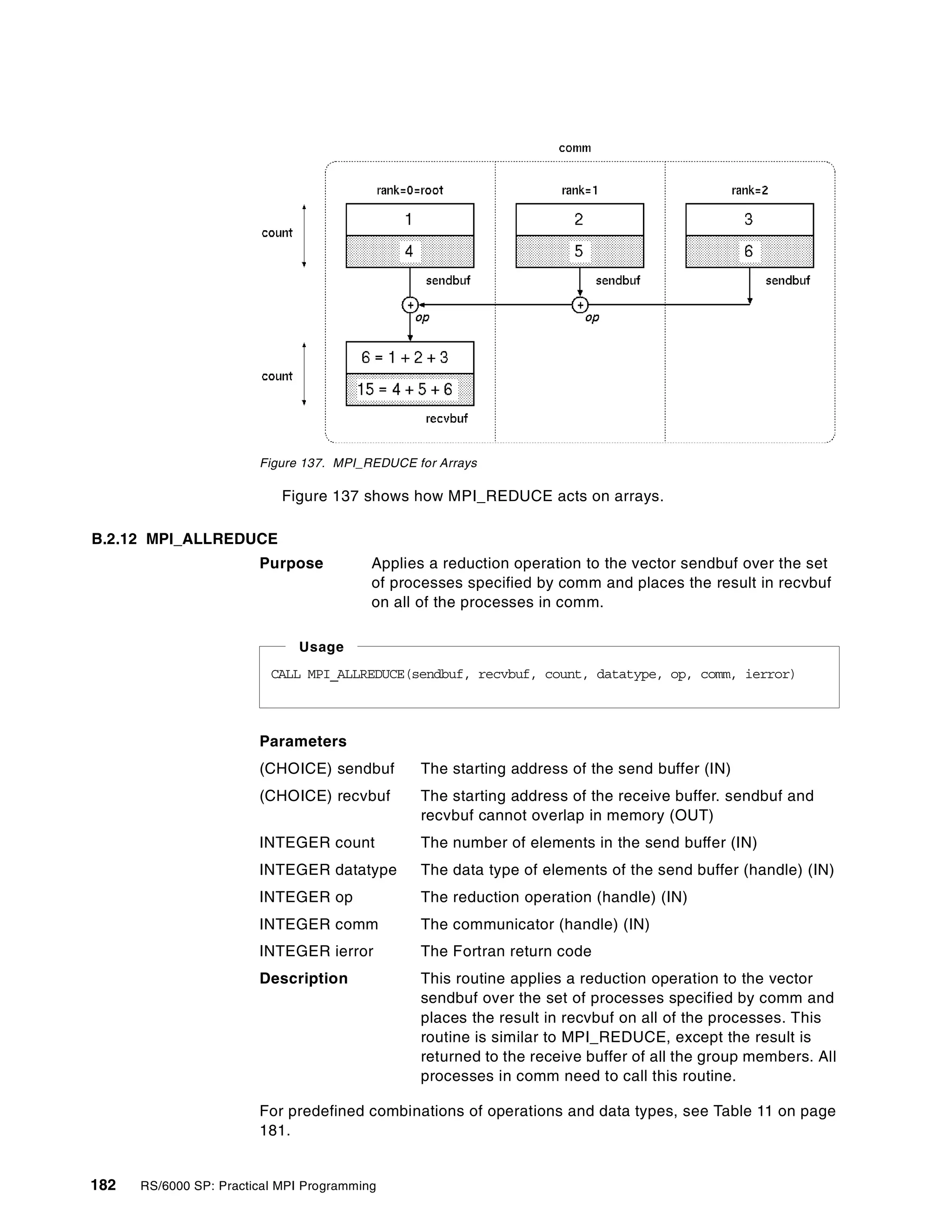 182 RS/6000 SP: Practical MPI Programming
Figure 137. MPI_REDUCE for Arrays
Figure 137 shows how MPI_REDUCE acts on arrays.
B.2.12 MPI_ALLREDUCE
Purpose Applies a reduction operation to the vector sendbuf over the set
of processes specified by comm and places the result in recvbuf
on all of the processes in comm.
Parameters
(CHOICE) sendbuf The starting address of the send buffer (IN)
(CHOICE) recvbuf The starting address of the receive buffer. sendbuf and
recvbuf cannot overlap in memory (OUT)
INTEGER count The number of elements in the send buffer (IN)
INTEGER datatype The data type of elements of the send buffer (handle) (IN)
INTEGER op The reduction operation (handle) (IN)
INTEGER comm The communicator (handle) (IN)
INTEGER ierror The Fortran return code
Description This routine applies a reduction operation to the vector
sendbuf over the set of processes specified by comm and
places the result in recvbuf on all of the processes. This
routine is similar to MPI_REDUCE, except the result is
returned to the receive buffer of all the group members. All
processes in comm need to call this routine.
For predefined combinations of operations and data types, see Table 11 on page
181.
CALL MPI_ALLREDUCE(sendbuf, recvbuf, count, datatype, op, comm, ierror)
Usage
 
