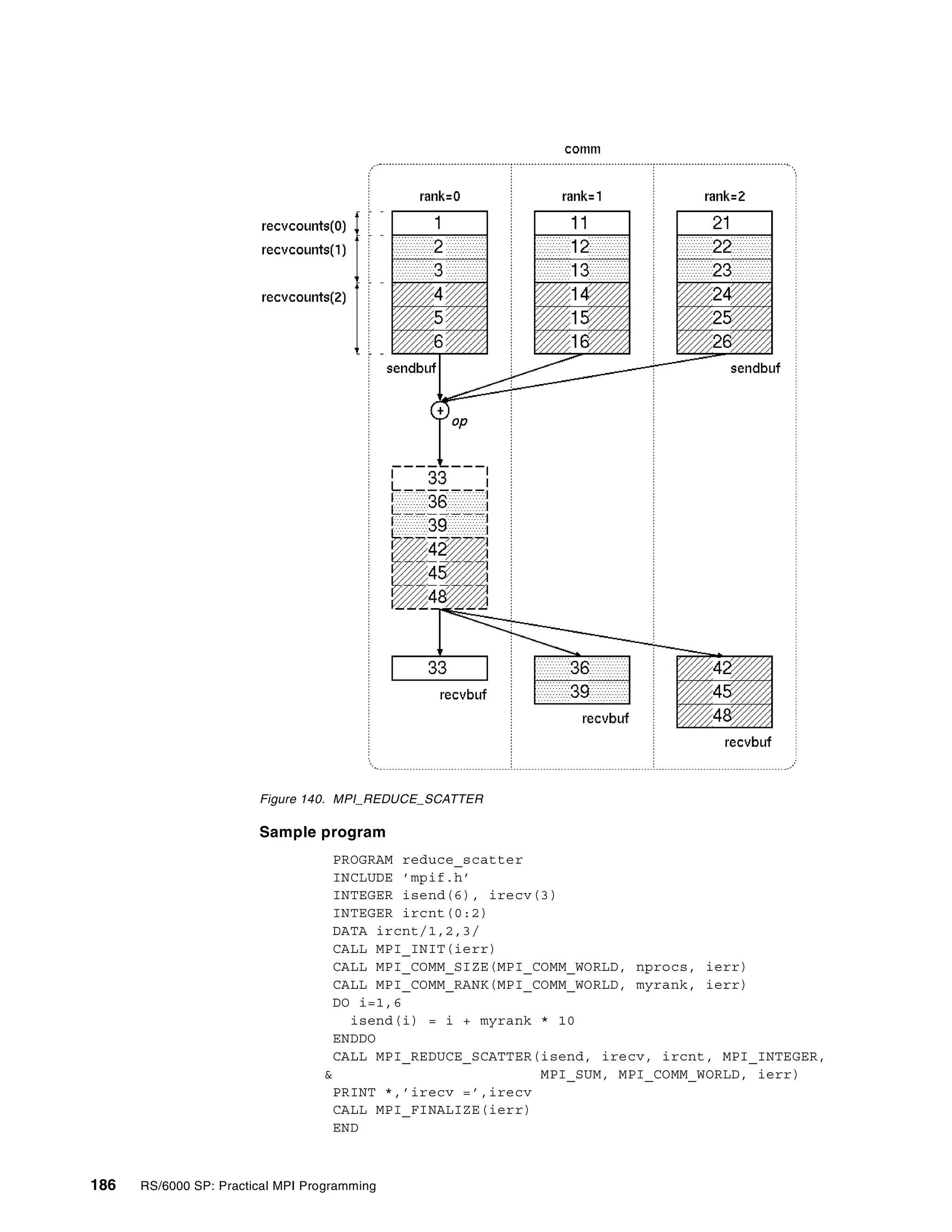 186 RS/6000 SP: Practical MPI Programming
Figure 140. MPI_REDUCE_SCATTER
Sample program
PROGRAM reduce_scatter
INCLUDE ’mpif.h’
INTEGER isend(6), irecv(3)
INTEGER ircnt(0:2)
DATA ircnt/1,2,3/
CALL MPI_INIT(ierr)
CALL MPI_COMM_SIZE(MPI_COMM_WORLD, nprocs, ierr)
CALL MPI_COMM_RANK(MPI_COMM_WORLD, myrank, ierr)
DO i=1,6
isend(i) = i + myrank * 10
ENDDO
CALL MPI_REDUCE_SCATTER(isend, irecv, ircnt, MPI_INTEGER,
& MPI_SUM, MPI_COMM_WORLD, ierr)
PRINT *,’irecv =’,irecv
CALL MPI_FINALIZE(ierr)
END
 