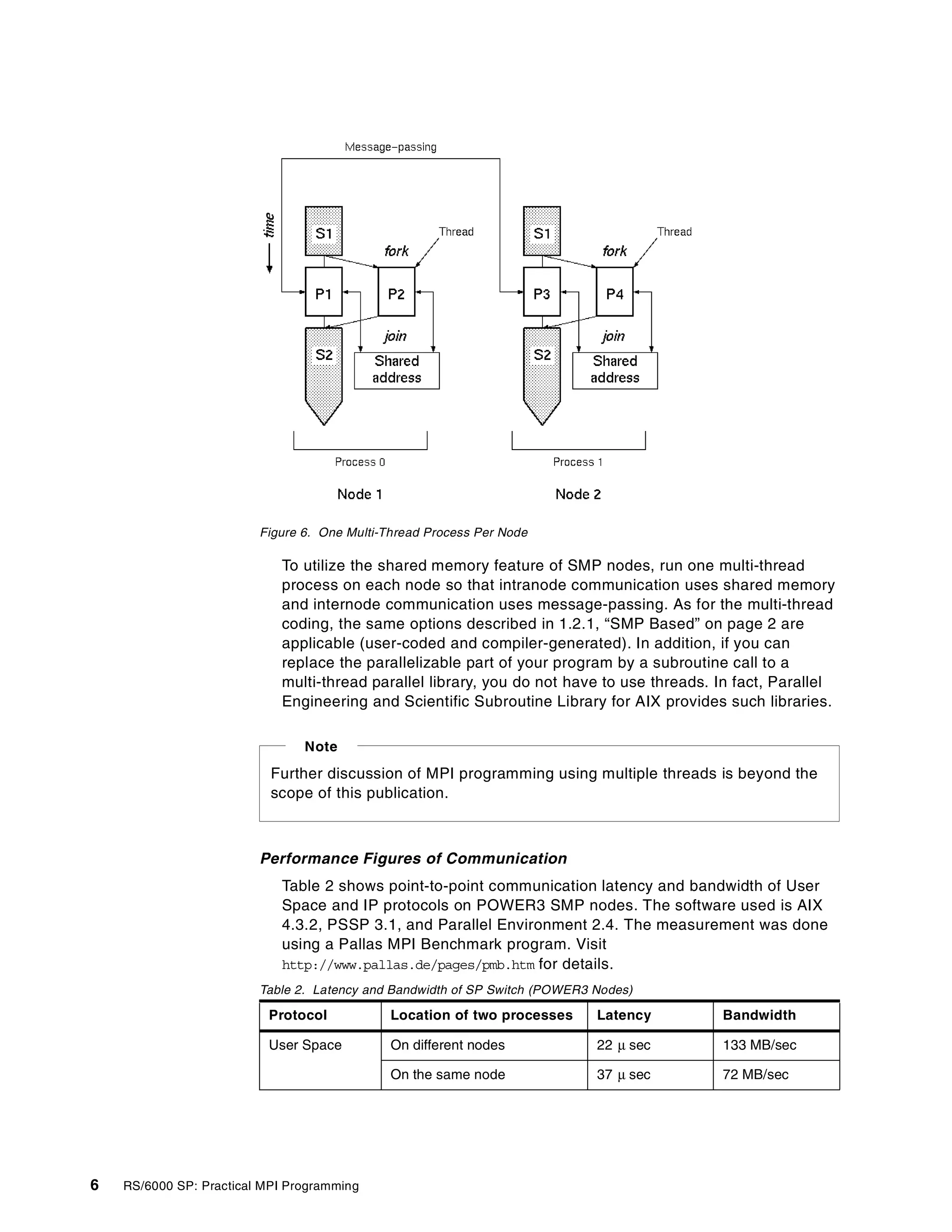 6 RS/6000 SP: Practical MPI Programming
Figure 6. One Multi-Thread Process Per Node
To utilize the shared memory feature of SMP nodes, run one multi-thread
process on each node so that intranode communication uses shared memory
and internode communication uses message-passing. As for the multi-thread
coding, the same options described in 1.2.1, “SMP Based” on page 2 are
applicable (user-coded and compiler-generated). In addition, if you can
replace the parallelizable part of your program by a subroutine call to a
multi-thread parallel library, you do not have to use threads. In fact, Parallel
Engineering and Scientific Subroutine Library for AIX provides such libraries.
Performance Figures of Communication
Table 2 shows point-to-point communication latency and bandwidth of User
Space and IP protocols on POWER3 SMP nodes. The software used is AIX
4.3.2, PSSP 3.1, and Parallel Environment 2.4. The measurement was done
using a Pallas MPI Benchmark program. Visit
http://www.pallas.de/pages/pmb.htm for details.
Table 2. Latency and Bandwidth of SP Switch (POWER3 Nodes)
Protocol Location of two processes Latency Bandwidth
User Space On different nodes 22 sec 133 MB/sec
On the same node 37 sec 72 MB/sec
Further discussion of MPI programming using multiple threads is beyond the
scope of this publication.
Note
µ
µ
 