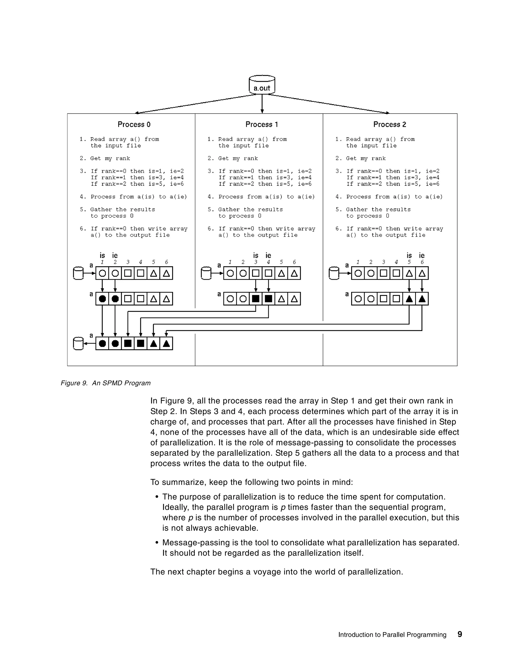 Introduction to Parallel Programming 9
Figure 9. An SPMD Program
In Figure 9, all the processes read the array in Step 1 and get their own rank in
Step 2. In Steps 3 and 4, each process determines which part of the array it is in
charge of, and processes that part. After all the processes have finished in Step
4, none of the processes have all of the data, which is an undesirable side effect
of parallelization. It is the role of message-passing to consolidate the processes
separated by the parallelization. Step 5 gathers all the data to a process and that
process writes the data to the output file.
To summarize, keep the following two points in mind:
• The purpose of parallelization is to reduce the time spent for computation.
Ideally, the parallel program is p times faster than the sequential program,
where p is the number of processes involved in the parallel execution, but this
is not always achievable.
• Message-passing is the tool to consolidate what parallelization has separated.
It should not be regarded as the parallelization itself.
The next chapter begins a voyage into the world of parallelization.
 