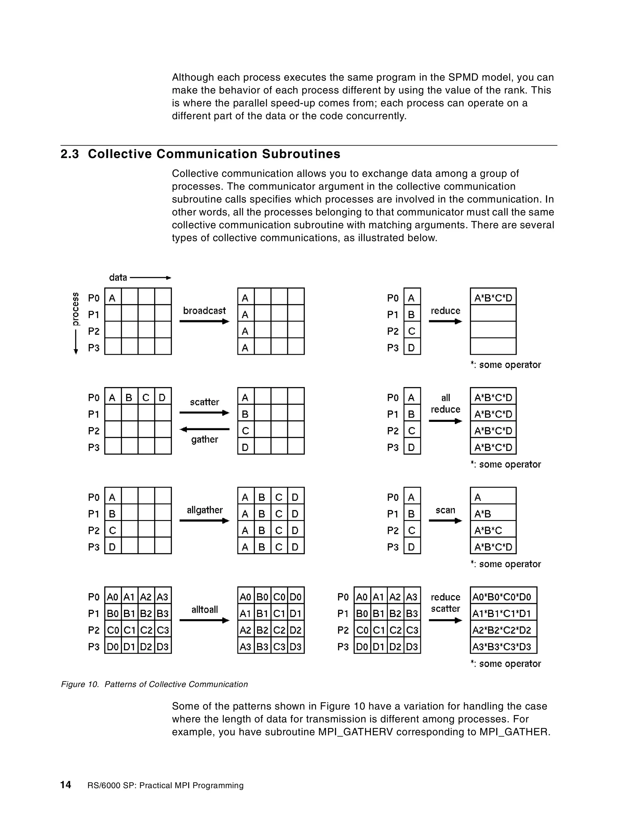 14 RS/6000 SP: Practical MPI Programming
Although each process executes the same program in the SPMD model, you can
make the behavior of each process different by using the value of the rank. This
is where the parallel speed-up comes from; each process can operate on a
different part of the data or the code concurrently.
2.3 Collective Communication Subroutines
Collective communication allows you to exchange data among a group of
processes. The communicator argument in the collective communication
subroutine calls specifies which processes are involved in the communication. In
other words, all the processes belonging to that communicator must call the same
collective communication subroutine with matching arguments. There are several
types of collective communications, as illustrated below.
Figure 10. Patterns of Collective Communication
Some of the patterns shown in Figure 10 have a variation for handling the case
where the length of data for transmission is different among processes. For
example, you have subroutine MPI_GATHERV corresponding to MPI_GATHER.
 