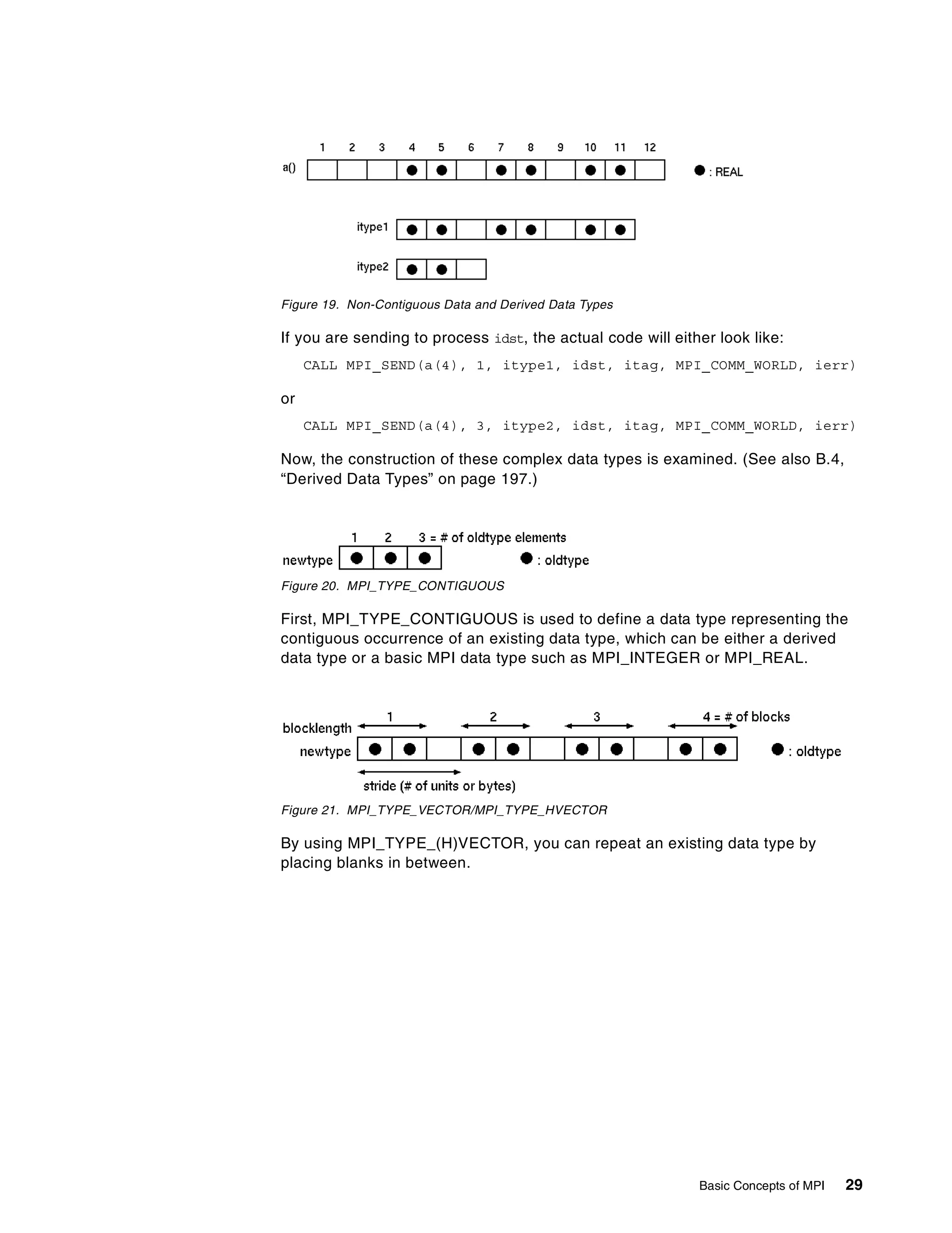 Basic Concepts of MPI 29
Figure 19. Non-Contiguous Data and Derived Data Types
If you are sending to process idst, the actual code will either look like:
CALL MPI_SEND(a(4), 1, itype1, idst, itag, MPI_COMM_WORLD, ierr)
or
CALL MPI_SEND(a(4), 3, itype2, idst, itag, MPI_COMM_WORLD, ierr)
Now, the construction of these complex data types is examined. (See also B.4,
“Derived Data Types” on page 197.)
Figure 20. MPI_TYPE_CONTIGUOUS
First, MPI_TYPE_CONTIGUOUS is used to define a data type representing the
contiguous occurrence of an existing data type, which can be either a derived
data type or a basic MPI data type such as MPI_INTEGER or MPI_REAL.
Figure 21. MPI_TYPE_VECTOR/MPI_TYPE_HVECTOR
By using MPI_TYPE_(H)VECTOR, you can repeat an existing data type by
placing blanks in between.
 