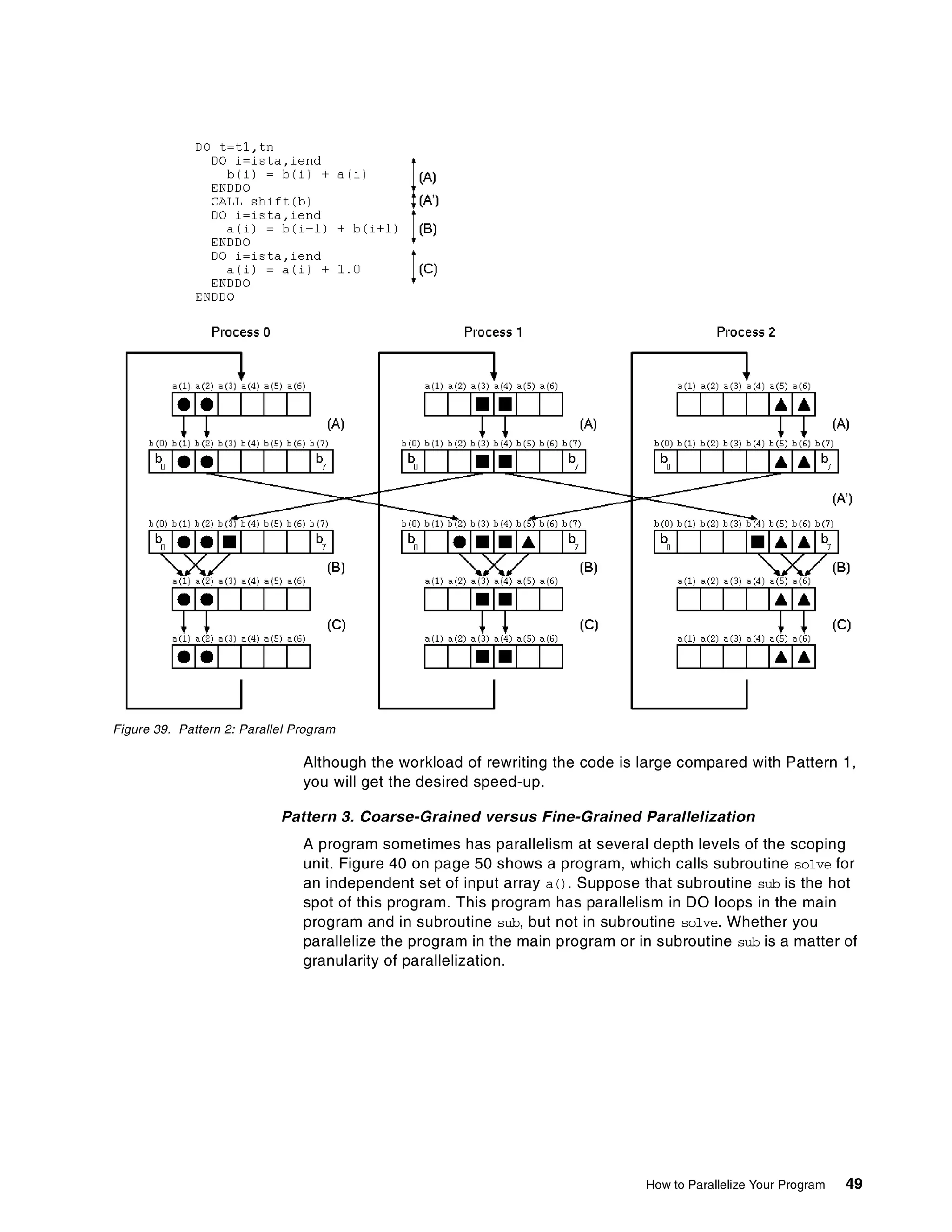 How to Parallelize Your Program 49
Figure 39. Pattern 2: Parallel Program
Although the workload of rewriting the code is large compared with Pattern 1,
you will get the desired speed-up.
Pattern 3. Coarse-Grained versus Fine-Grained Parallelization
A program sometimes has parallelism at several depth levels of the scoping
unit. Figure 40 on page 50 shows a program, which calls subroutine solve for
an independent set of input array a(). Suppose that subroutine sub is the hot
spot of this program. This program has parallelism in DO loops in the main
program and in subroutine sub, but not in subroutine solve. Whether you
parallelize the program in the main program or in subroutine sub is a matter of
granularity of parallelization.
 