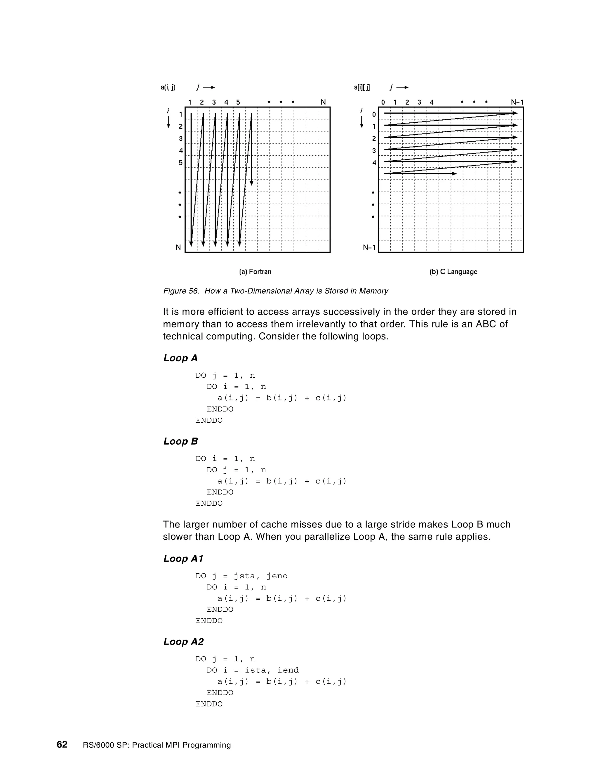 62 RS/6000 SP: Practical MPI Programming
Figure 56. How a Two-Dimensional Array is Stored in Memory
It is more efficient to access arrays successively in the order they are stored in
memory than to access them irrelevantly to that order. This rule is an ABC of
technical computing. Consider the following loops.
Loop A
DO j = 1, n
DO i = 1, n
a(i,j) = b(i,j) + c(i,j)
ENDDO
ENDDO
Loop B
DO i = 1, n
DO j = 1, n
a(i,j) = b(i,j) + c(i,j)
ENDDO
ENDDO
The larger number of cache misses due to a large stride makes Loop B much
slower than Loop A. When you parallelize Loop A, the same rule applies.
Loop A1
DO j = jsta, jend
DO i = 1, n
a(i,j) = b(i,j) + c(i,j)
ENDDO
ENDDO
Loop A2
DO j = 1, n
DO i = ista, iend
a(i,j) = b(i,j) + c(i,j)
ENDDO
ENDDO
 