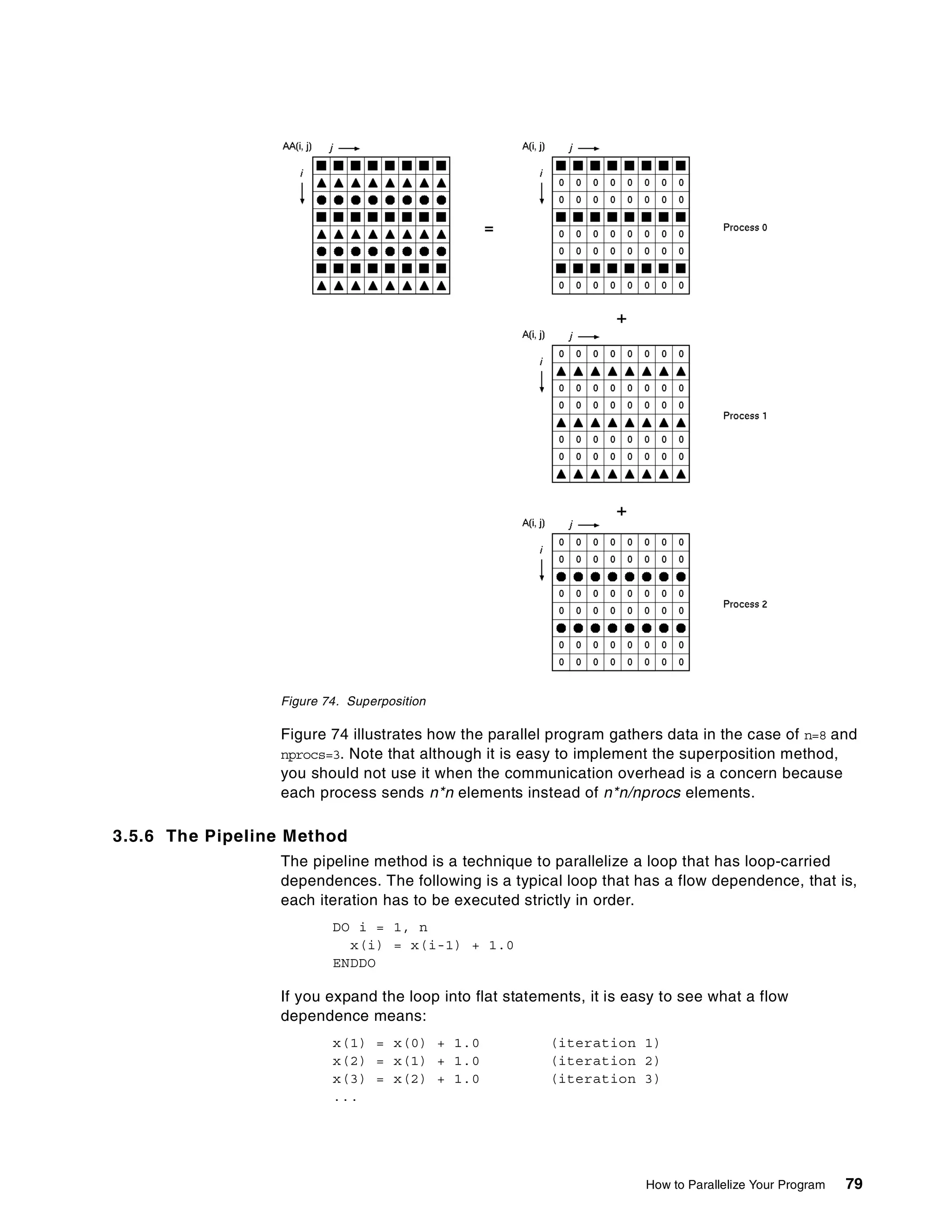 How to Parallelize Your Program 79
Figure 74. Superposition
Figure 74 illustrates how the parallel program gathers data in the case of n=8 and
nprocs=3. Note that although it is easy to implement the superposition method,
you should not use it when the communication overhead is a concern because
each process sends n*n elements instead of n*n/nprocs elements.
3.5.6 The Pipeline Method
The pipeline method is a technique to parallelize a loop that has loop-carried
dependences. The following is a typical loop that has a flow dependence, that is,
each iteration has to be executed strictly in order.
DO i = 1, n
x(i) = x(i-1) + 1.0
ENDDO
If you expand the loop into flat statements, it is easy to see what a flow
dependence means:
x(1) = x(0) + 1.0 (iteration 1)
x(2) = x(1) + 1.0 (iteration 2)
x(3) = x(2) + 1.0 (iteration 3)
...
 