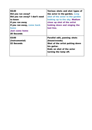 02:40
Did you run away?
Did you run away? I don’t need
to know
If you ran away
If you ran away, come back
home
Just come home
20 Seconds
Various shots and shot types of
the actor in the garden. Long
shot of the actor in the garden
looking up to the sky. Medium
close up shot of the artist
looking down and singing the
last line.
03:00
(Instrumental)
22 Seconds
Parallel edit, panning shots
(house/woods)
Shot of the artist putting down
his guitar.
Ends on shot of the actor
turning the lamp off.
 