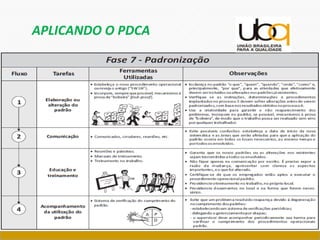 APLICANDO O PDCA
 
