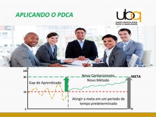 APLICANDO O PDCA
META
Gap de Aprendizado
Novo Conhecimento
Novo Método
0
50
100
80
Atingir a meta em um período de
tempo predeterminado
 