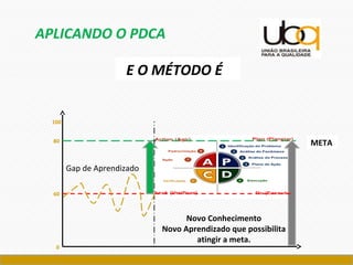 APLICANDO O PDCA
E O MÉTODO É
META
0
60
100
80
Gap de Aprendizado
Novo Conhecimento
Novo Aprendizado que possibilita
atingir a meta.
 