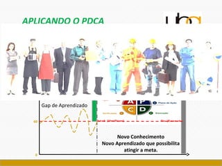 APLICANDO O PDCA
E O MÉTODO É
META
0
60
100
80
Gap de Aprendizado
Novo Conhecimento
Novo Aprendizado que possibilita
atingir a meta.
 