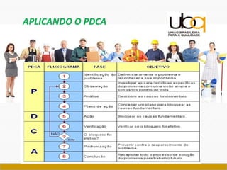 APLICANDO O PDCA
 