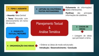 Planejamento Textual
&
Análise Temática
• Assunto: Ideia Central
• Tema: Discussão com
direcionamento em torno
do assunto.
Fichamento de informações/
dados interessantes.
Paráfrase das principais
informações da coletânea.
1 - TEMA X ASSUNTO 2 - LEITURA DA COLETÂNEA:
TEXTOS MOTIVADORES
• Listagem de ideias
que permeiam o tema.
3 - CHUVA DE
IDEIAS
• Ordenar as ideias de modo estruturado:
Introdução / Desenvolvimento / Conclusão
5 - ESQUELETO
TEXTUAL/ ROTEIRO
4 - ORGANIZAÇÃO DAS IDEAIS
 