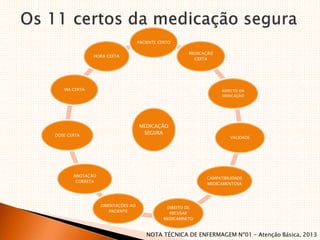 MEDICAÇÃO
SEGURA
PACIENTE CERTO
MEDICAÇÃO
CERTA
ASPECTO DA
MEDICAÇÃO
VALIDADE
CAMPATIBILIDADE
MEDICAMENTOSA
DIREITO DE
RECUSAR
MEDICAMNETO
ORIENTAÇÕES AO
PACIENTE
ANOTAÇÃO
CORRETA
DOSE CERTA
VIA CERTA
HORA CERTA
NOTA TÉCNICA DE ENFERMAGEM Nº01 – Atenção Básica, 2013
 