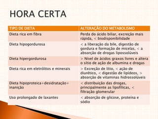 TIPO DE DIETA ALTERAÇÃO DO METABOLISMO
Dieta rica em fibra Perda do ácido biliar, excreção mais
rápida, < biodisponibilidade
Dieta hipogordurosa < a liberação da bile, digestão de
gordura e formação de micelas, < a
absorção de drogas lipossolúveis
Dieta hipergordurosa > Nível de ácidos graxos livres e altera
o sítio de ação de albumina e drogas
Dieta rica em eletrólitos e minerais > Excreção de lítio, < ação de
diurético, < digestão de lipídeos, >
absorção de vitaminas hidrossolúveis
Dieta hipoproteica+desidratação+
inanição
< distribuição das drogas,
principalmente as lipofílicas, <
filtração glomerular
Uso prolongado de laxantes < absorção de glicose, proteína e
sódio
 