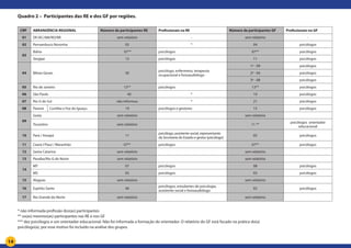 14
Quadro 2 – Participantes das RE e dos GF por regiões.
CRP ABRANGÊNCIA REGIONAL Número de participantes RE Profissionais na RE Número de participantes GF Profissionais no GF
01 DF/AC/AM/RO/RR sem relatório - sem relatório -
02 Pernambuco Noronha 05 * 04 psicólogos
03
Bahia 07** psicólogos 07** psicólogos
Sergipe 12 psicólogos 11 psicólogos
04 Minas Gerais 30
psicólogo, enfermeiro, terapeuta
ocupacional e fonoaudiólogo
1º - 09 psicólogos
2º - 04 psicólogos
3º - 08 psicólogos
05 Rio de Janeiro 13** psicólogos 13** psicólogos
06 São Paulo 40 * 10 psicólogos
07 Rio G do Sul não informou * 21 psicólogos
08 Paraná Curitiba e Foz do Iguaçu 19 psicólogos e gestores 15 psicólogos
09
Goiás sem relatório sem relatório
Tocantins sem relatório 11 **
psicólogos orientador
educacional
10 Pará / Amapá 11
psicólogo, assistente social, representante
da Secretaria do Estado e gestor (psicólogo)
05 psicólogos
11 Ceará / Piauí / Maranhão 07** psicólogos 07** psicólogos
12 Santa Catarina sem relatório sem relatório
13 Paraíba/Rio G do Norte sem relatório sem relatório
14
MT 07 psicólogos 08 psicólogos
MS 05 psicólogos 03 psicólogos
15 Alagoas sem relatório sem relatório
16 Espírito Santo 46
psicólogos, estudantes de psicologia,
assistente social e fonoaudiólogo
02 psicólogos
17 Rio Grande do Norte sem relatório sem relatório
* não informada profissão dos(as) participantes
** os(as) mesmos(as) participantes nas RE e nos GF
*** dez psicólogos e um orientador educacional. Não foi informada a formação do orientador. O relatório do GF está focado na prática do(a)
psicólogo(a), por esse motivo foi incluído na análise dos grupos.
 