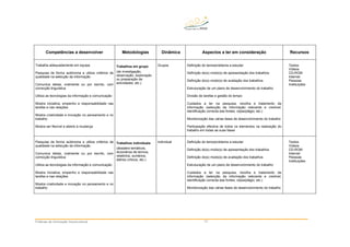 Práticas de Animação Sociocultural 17
Competências a desenvolver Metodologias Dinâmica Aspectos a ter em consideração Recursos
Trabalha adequadamente em equipa
Pesquisa de forma autónoma e utiliza critérios de
qualidade na selecção da informação
Comunica ideias, oralmente ou por escrito, com
correcção linguística
Utiliza as tecnologias da informação e comunicação
Mostra iniciativa, empenho e responsabilidade nas
tarefas e nas relações
Mostra criatividade e inovação no pensamento e no
trabalho
Mostra ser flexível e aberto à mudança
Trabalhos em grupo
(de investigação,
observação, exploração
ou preparação de
actividades, etc.)
Grupos Definição do tema/problema a estudar
Definição do(s) modo(s) de apresentação dos trabalhos
Definição do(s) modo(s) de avaliação dos trabalhos
Estruturação de um plano de desenvolvimento do trabalho
Divisão de tarefas e gestão do tempo
Cuidados a ter na pesquisa, recolha e tratamento da
informação (selecção da informação relevante e credível;
identificação correcta das fontes; cópia/plágio; etc.)
Monitorização das várias fases de desenvolvimento do trabalho
Participação efectiva de todos os elementos na realização do
trabalho em todas as suas fases
Textos
Vídeos
CD-ROM
Internet
Pessoas
Instituições
Pesquisa de forma autónoma e utiliza critérios de
qualidade na selecção da informação
Comunica ideias, oralmente ou por escrito, com
correcção linguística
Utiliza as tecnologias da informação e comunicação
Mostra iniciativa, empenho e responsabilidade nas
tarefas e nas relações
Mostra criatividade e inovação no pensamento e no
trabalho
Trabalhos individuais
(dossiers temáticos,
dicionários de termos,
relatórios, sumários,
diários críticos, etc.)
Individual Definição do tema/problema a estudar
Definição do(s) modo(s) de apresentação dos trabalhos
Definição do(s) modo(s) de avaliação dos trabalhos
Estruturação de um plano de desenvolvimento do trabalho
Cuidados a ter na pesquisa, recolha e tratamento da
informação (selecção da informação relevante e credível;
identificação correcta das fontes; cópia/plágio; etc.)
Monitorização das várias fases de desenvolvimento do trabalho
Textos
Vídeos
CD-ROM
Internet
Pessoas
Instituições
 