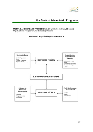 21
III – Desenvolvimento do Programa
MÓDULO A. IDENTIDADE PROFISSIONAL (20 unidades lectivas, 30 horas)
Objectivo Geral: Prospectivar uma identidade profissional
Esquema 2. Mapa conceptual do Módulo A
IDENTIDADE PROFISSIONAL
IDENTIDADE PESSOAL
IDENTIDADE TÉCNICA
Capacidades e
Competências
Pessoais
Auto-conceito e auto-
estima
Capacidades relacionais
Desenvolvimento pessoal
e social
Identidade Social
Identidade pessoal e
social
Escolhas e decisões
Projectos de vida
Estatuto do
Animador
Sociocultural
Tipologias
Relação contratual
Deontologia
Perfil do Animador
Sociocultural
Funções
Tarefas
Competências
 