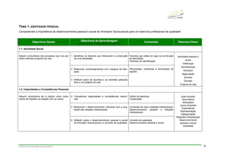 Práticas de Animação Sociocultural 22
TEMA 1. IDENTIDADE PESSOAL
Compreender a importância do desenvolvimento pessoal e social do Animador Sociocultural para um exercício profissional de qualidade
Objectivos Gerais Objectivos de Aprendizagem
No final deste tema, os alunos deverão ser capazes de:
Conteúdos Palavras-Chave
1.1. Identidade Social
1. Identificar os factores que influenciam a construção
de uma identidade
Factores que estão em jogo na construção
da identidade
Símbolos de identificação
2. Relacionar constrangimentos com margens de liber-
dade
Adquirir consciência dos processos que nos per-
mitem delinear projectos de vida
3. Reflectir sobre as escolhas e as decisões pessoais
face a um projecto de vida
Dificuldades, incertezas e diversidade de
opções
Identidade pessoal e
social
Diferenças
Semelhanças
Símbolos
Negociação
Escolha
Decisão
Projecto de vida
1.2. Capacidades e Competências Pessoais
4. Caracterizar capacidades e competências relacio-
nais
Estilos de liderança
Cooperação
5. Relacionar o desenvolvimento individual com a qua-
lidade das relações interpessoais
Contextos de vida e relações interpessoais
Desenvolvimento pessoal e relações
interpessoais
Adquirir consciência de si próprio como instru-
mento de trabalho na relação com os outros
6. Reflectir sobre o desenvolvimento pessoal e social
do Animador Sociocultural e o conceito de qualidade
Conceito de qualidade
Desenvolvimento pessoal e social
Auto-conceito
Auto-estima
Atribuições
Locus of control
Expectativas
Representação
Categorização
Relações interpessoais
Desenvolvimento
pessoal e social
Qualidade
 