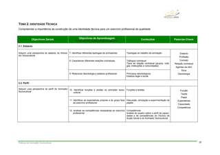 Práticas de Animação Sociocultural 25
TEMA 2. IDENTIDADE TÉCNICA
Compreender a importância da construção de uma identidade técnica para um exercício profissional de qualidade
Objectivos Gerais Objectivos de Aprendizagem
No final deste tema, os alunos deverão ser capazes de:
Conteúdos Palavras-Chave
2.1. Estatuto
7. Identificar diferentes tipologias de animadores Tipologias do trabalho de animação
8. Caracterizar diferentes relações contratuais Triângulo contratual
Tipos de relação contratual (grupos, cole-
gas, instituições e comunidades)
Adquirir uma perspectiva do estatuto do Anima-
dor Sociocultural
9. Relacionar deontologia e estatuto profissional Princípios deontológicos
Estatuto legal e social
Estatuto
Profissão
Contrato
Relação contratual
Agentes da ASC
Ética
Deontologia
2.2. Perfil
10. Identificar funções e tarefas do animador socio-
cultural
Funções e tarefas
11. Identificar as expectativas próprias e do grupo face
ao exercício profissional
Discussão, simulação e experimentação de
papéis
Adquirir uma perspectiva do perfil do Animador
Sociocultural
12. Analisar as competências necessárias ao exercício
profissional
Competências
Análise do quadro sobre o perfil de capaci-
dades e de competências do Técnico de
Acção Social e do Animador Sociocultural
Função
Tarefa
Papel
Expectativas
Capacidade
Competência
 