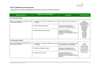 Práticas de Animação Sociocultural 29
TEMA 3. DIMENSÕES ESTRUTURADORAS
Compreender as dimensões fundamentais que estruturam a acção do Animador Sociocultural
Objectivos Gerais Objectivos de Aprendizagem
No final deste tema, os alunos deverão ser capazes de:
Conteúdos Palavras-Chave
3.1. Dimensão do Social
13. Caracterizar os conceitos fundamentais da dimen-
são social
Social, acção social e intervenção social
14. Identificar necessidades sociais Conceito de necessidade social
Diversidade de necessidades sociais
Adquirir uma perspectiva da dimensão Social
da Animação Sociocultural
15. Analisar diferentes políticas sociais Conceito de política social
Diversidade de políticas sociais
Articulação entre necessidades, políticas e
respostas
Social
Acção social
Intervenção social
Necessidade social
Política social
Solidariedade
Participação
Mobilização
Cidadania
Justiça
Prevenção
Promoção
Reparação
Exclusão
Inserção
3.2. Dimensão da Cultura
16. Caracterizar os conceitos fundamentais da dimen-
são cultural
Cultura, acção cultural, identidade cultural,
interculturalidade e multiculturalidade
17. Identificar necessidades culturais Conceito de necessidade cultural
Diversidade de necessidades culturais
Adquirir uma perspectiva da dimensão Cultural
da Animação Sociocultural
18. Analisar políticas culturais Conceito de política cultural
Diversidade de políticas culturais
Articulação entre necessidades, políticas e
respostas
Cultura
Aculturação
Identidade cultural
Interculturalidade
Multiculturalidade
Necessidade cultural
Política cultural
 